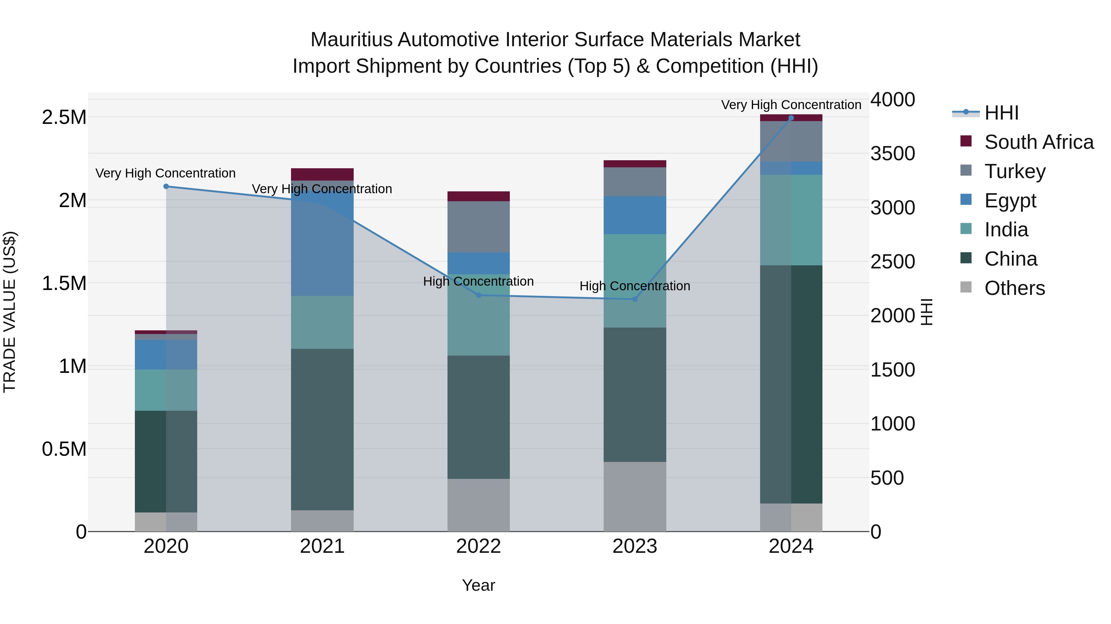 Mauritius Automotive Interior Surface Materials Market Top 5 Importing Countries and Market Competition (HHI) Analysis