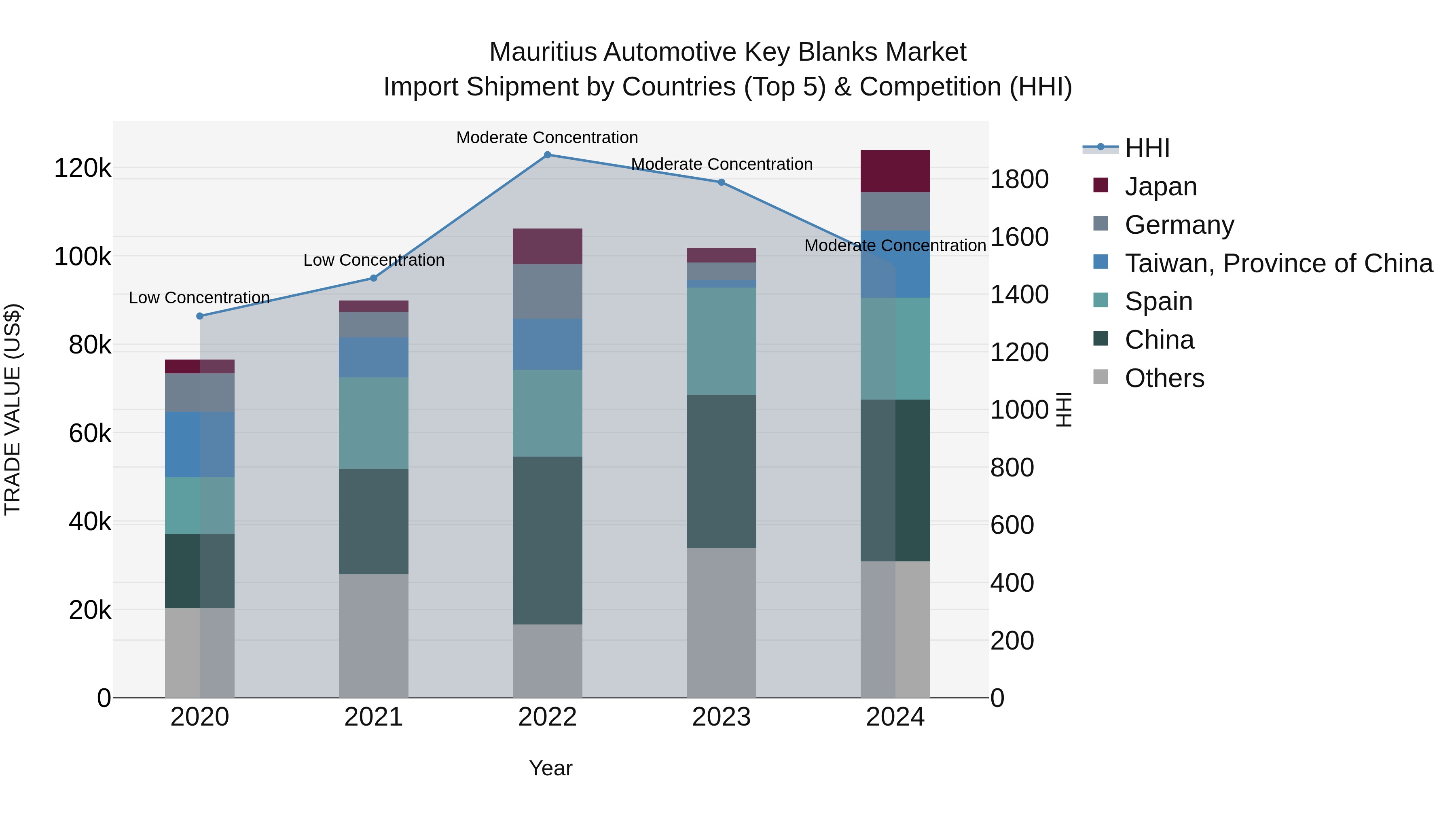 Mauritius Automotive Key Blanks Market Top 5 Importing Countries and Market Competition (HHI) Analysis