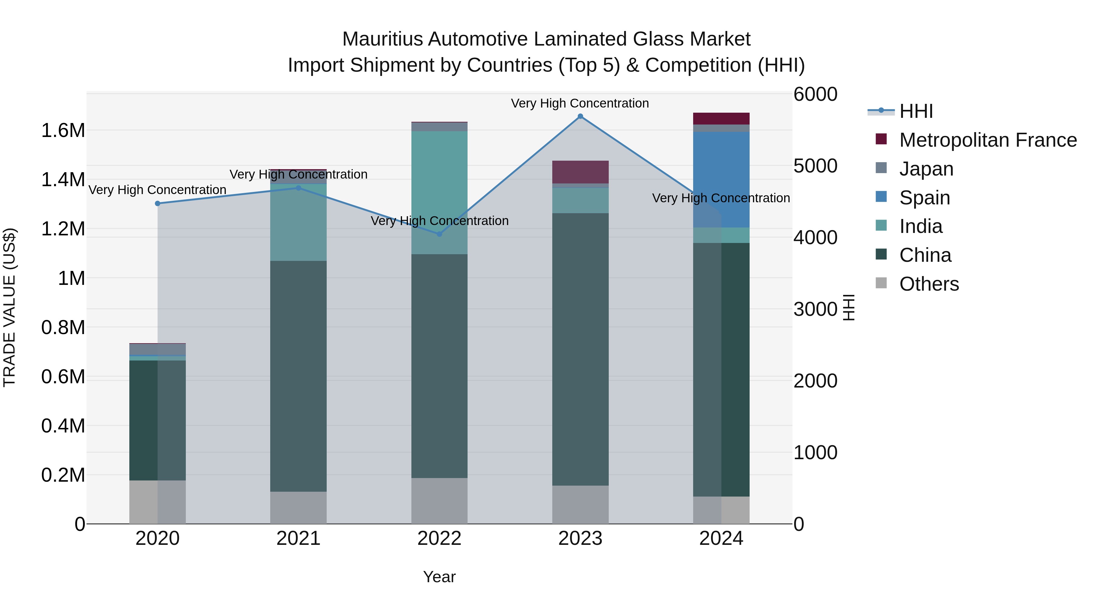Mauritius Automotive Laminated Glass Market Top 5 Importing Countries and Market Competition (HHI) Analysis
