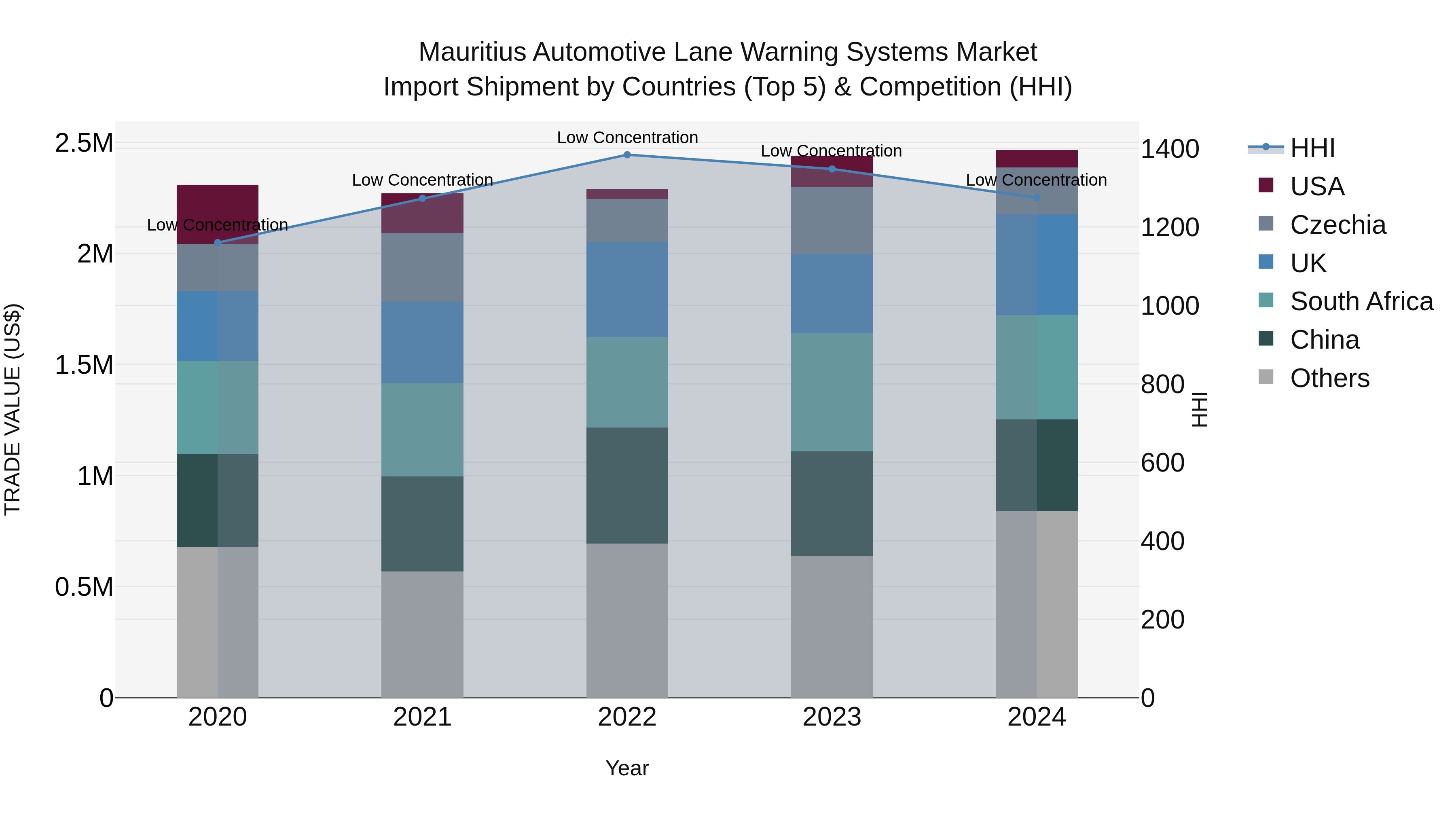 Mauritius Automotive Lane Warning Systems Market Top 5 Importing Countries and Market Competition (HHI) Analysis