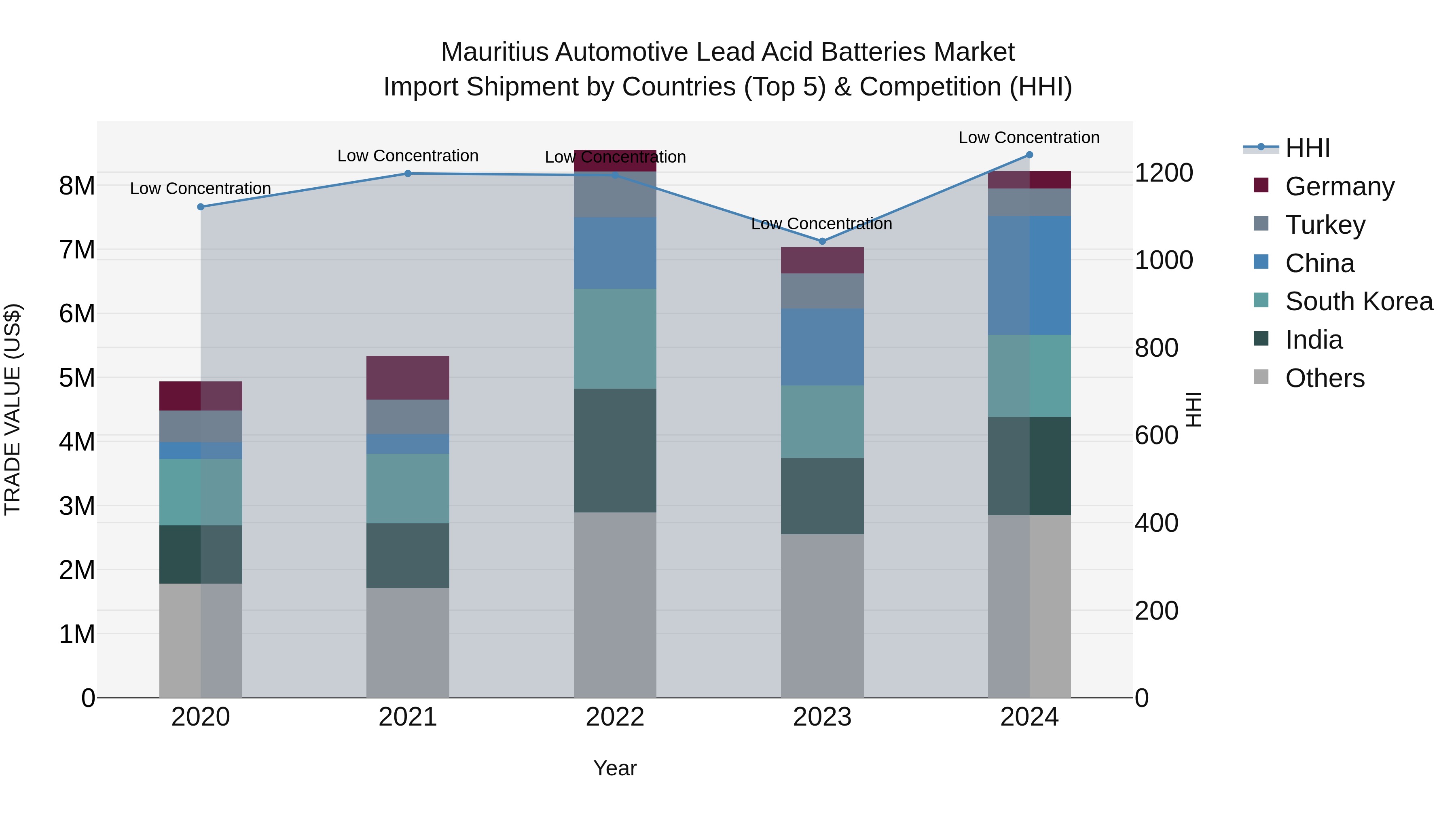 Mauritius Automotive Lead Acid Batteries Market Top 5 Importing Countries and Market Competition (HHI) Analysis