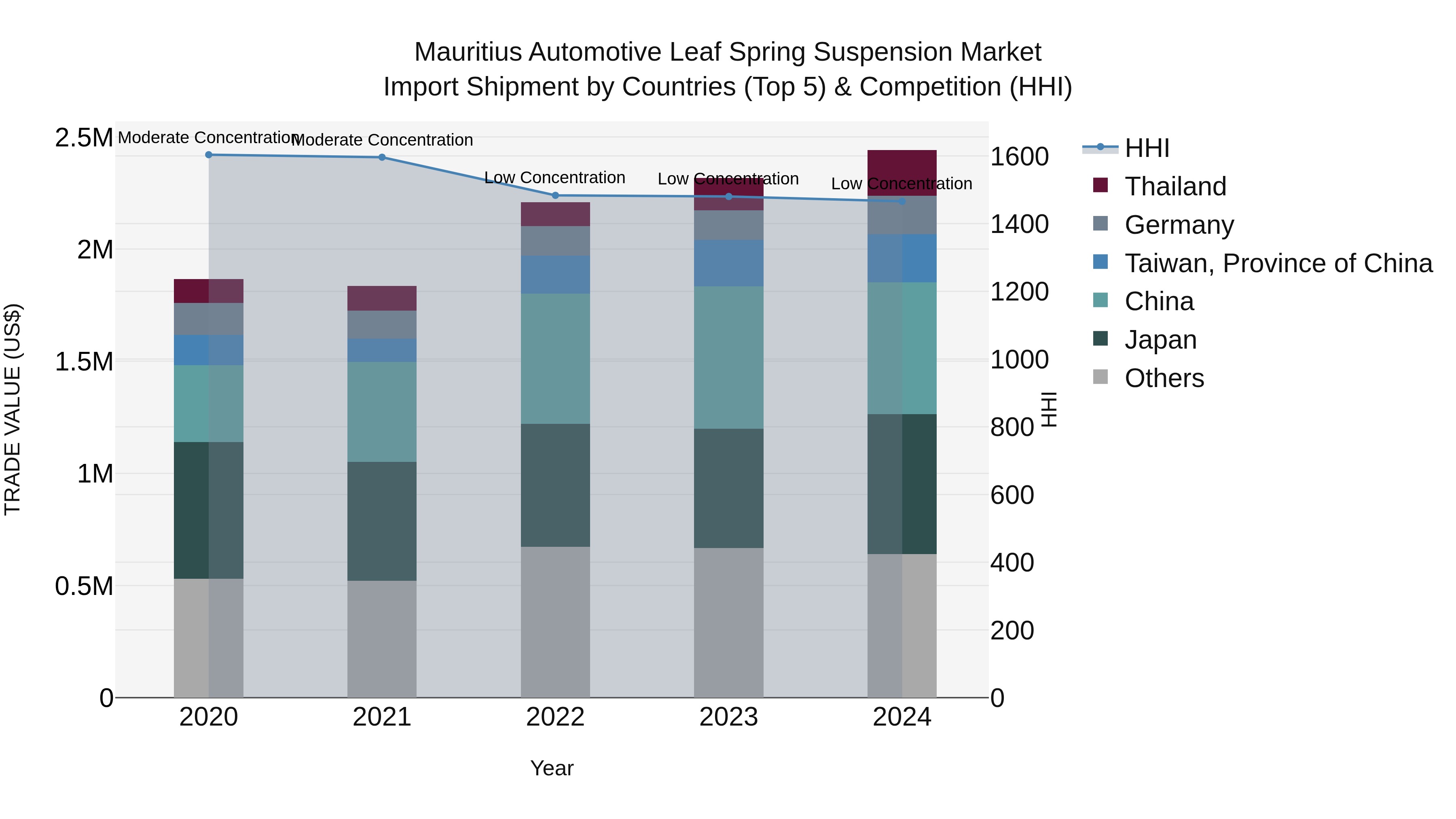 Mauritius Automotive Leaf Spring Suspension Market Top 5 Importing Countries and Market Competition (HHI) Analysis