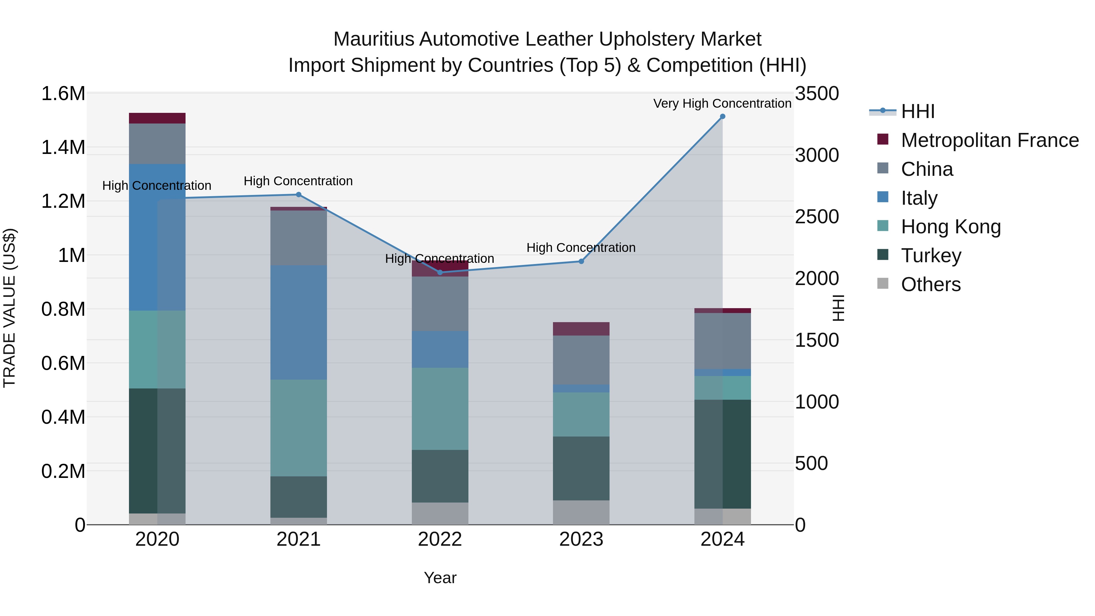 Mauritius Automotive Leather Upholstery Market Top 5 Importing Countries and Market Competition (HHI) Analysis