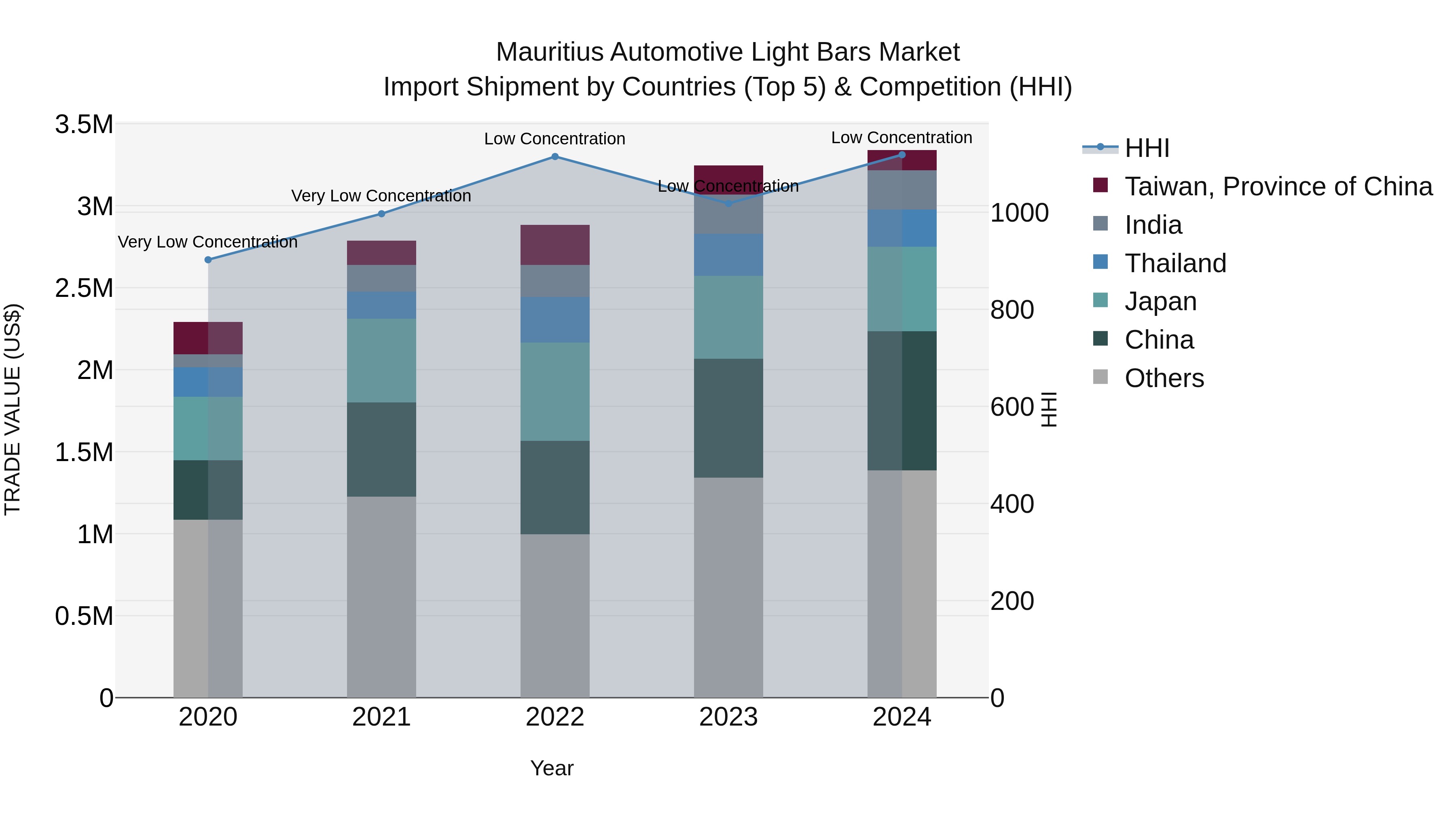 Mauritius Automotive Light Bars Market Top 5 Importing Countries and Market Competition (HHI) Analysis