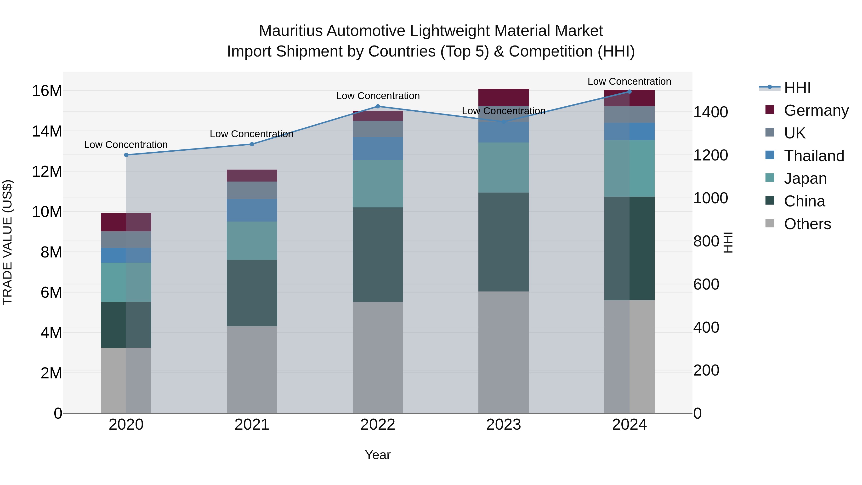 Mauritius Automotive Lightweight Material Market Top 5 Importing Countries and Market Competition (HHI) Analysis