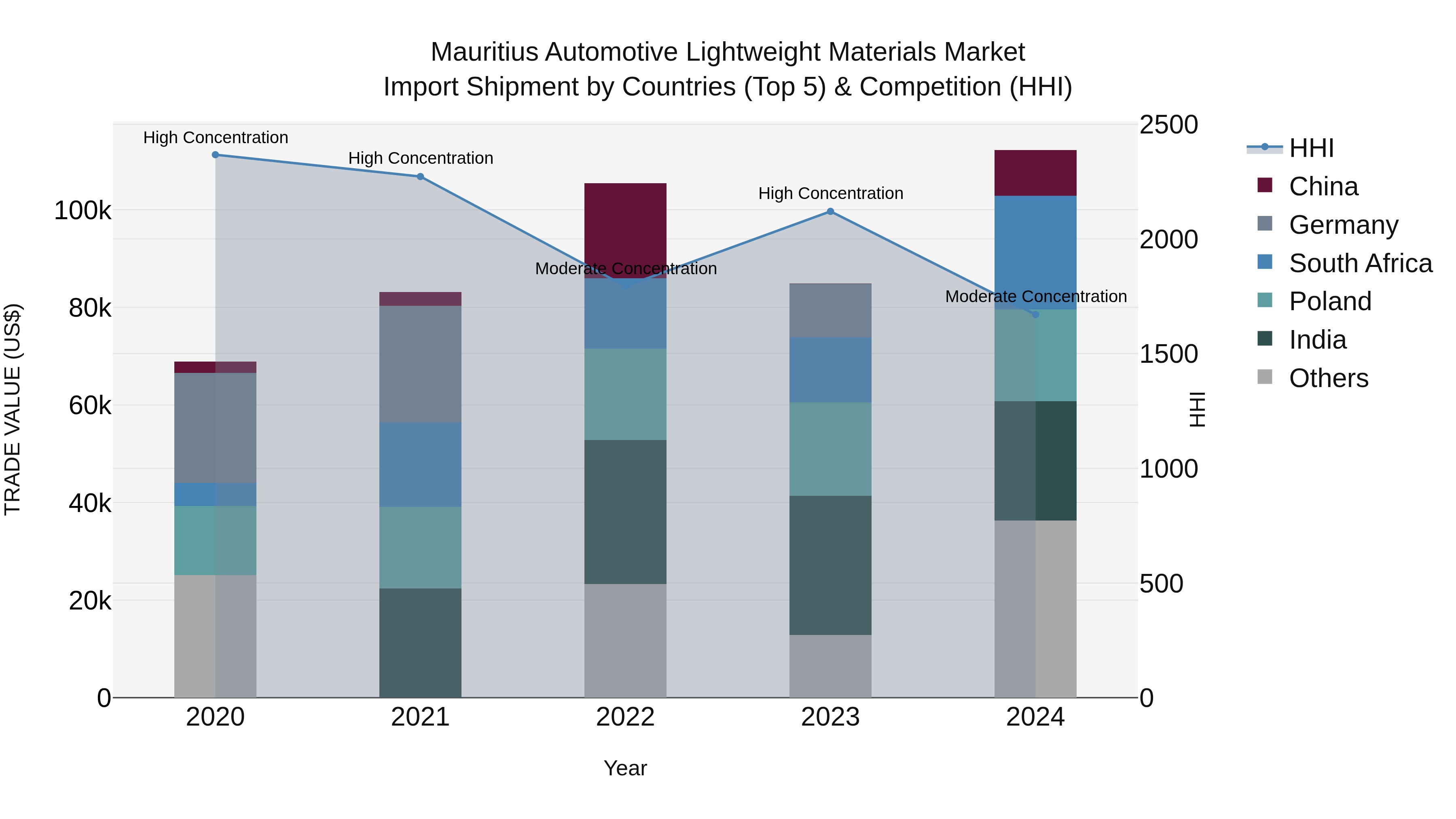 Mauritius Automotive Lightweight Materials Market Top 5 Importing Countries and Market Competition (HHI) Analysis