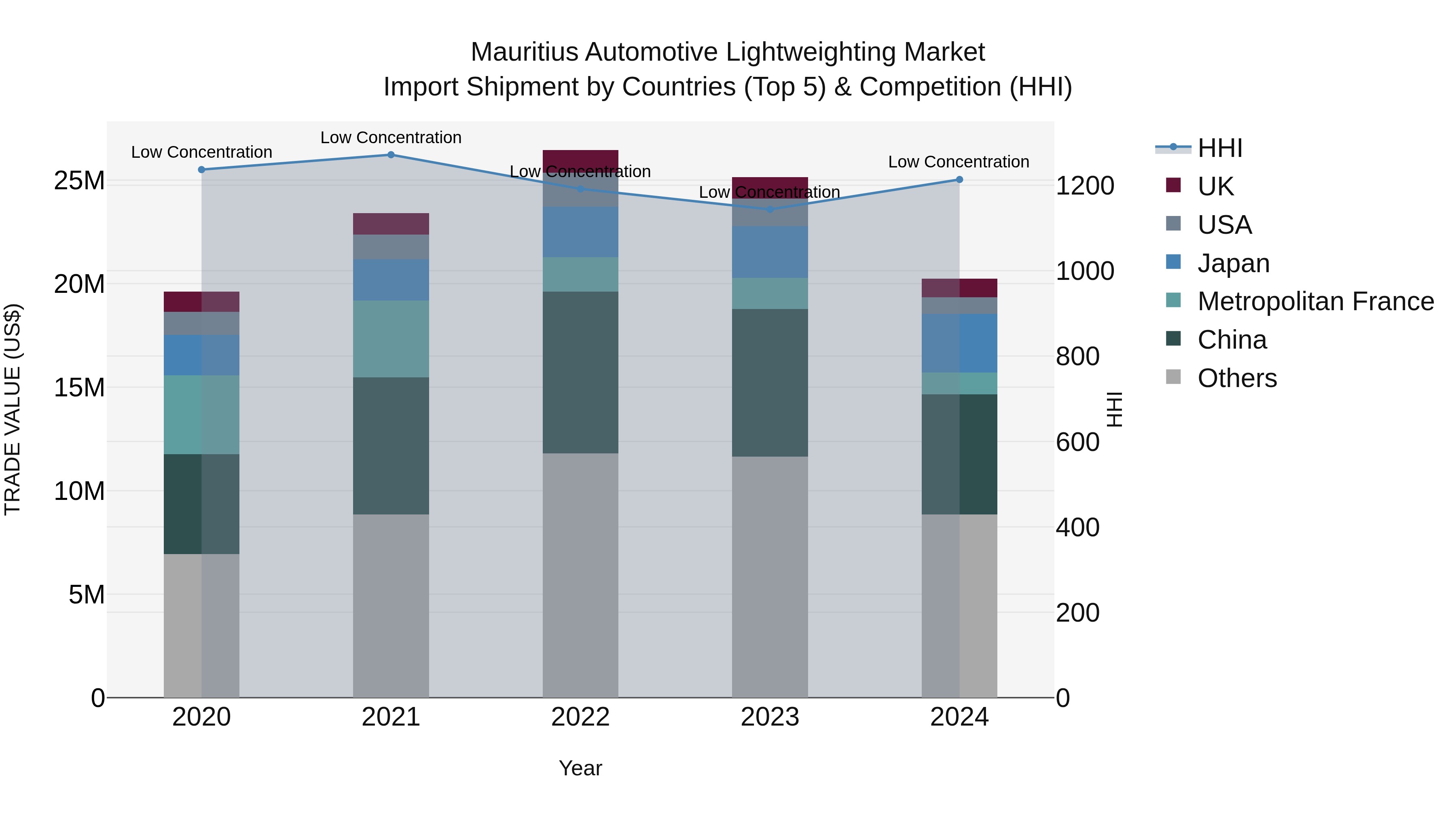 Mauritius Automotive Lightweighting Market Top 5 Importing Countries and Market Competition (HHI) Analysis