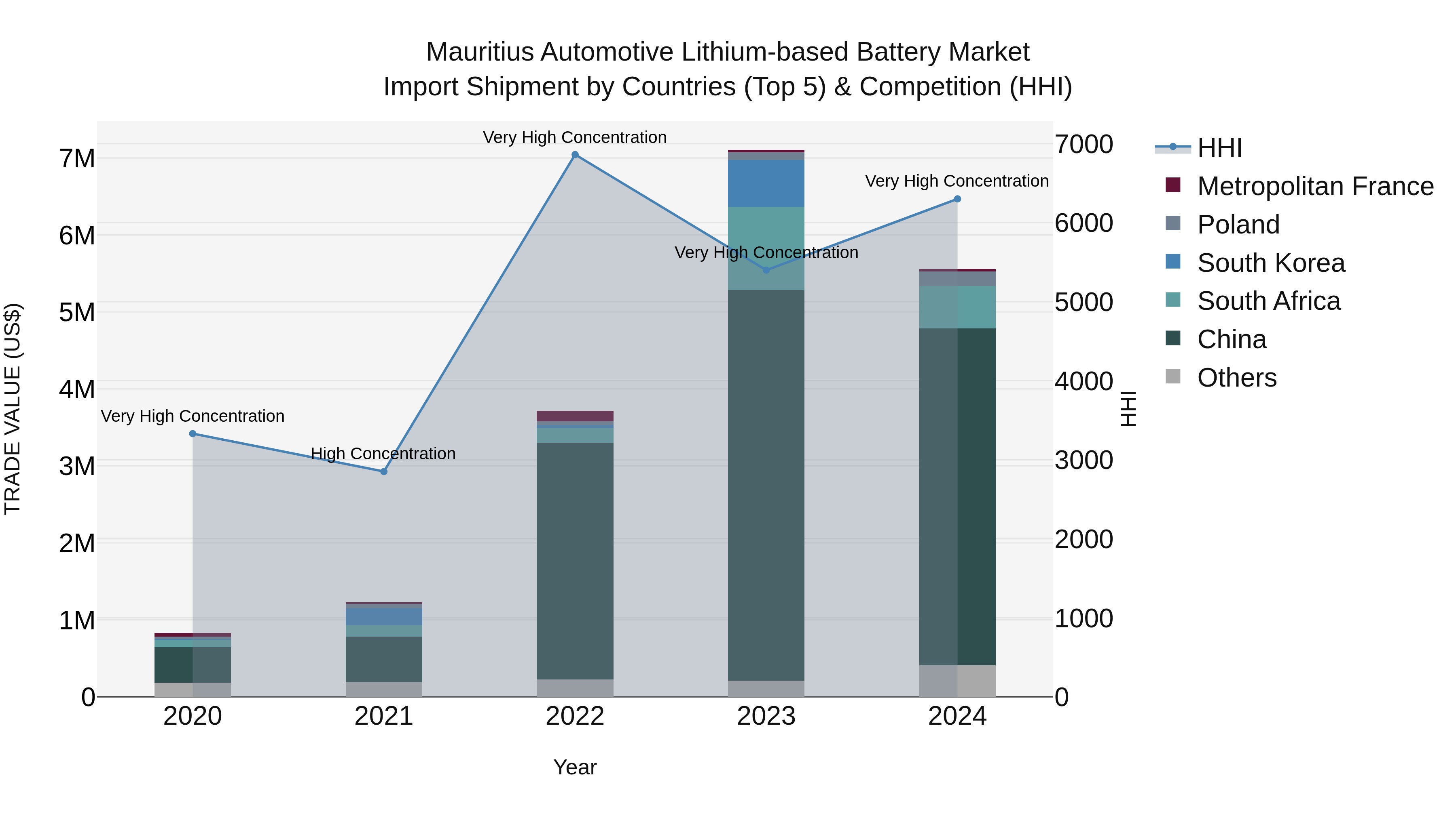 Mauritius Automotive Lithium Based Battery Market Top 5 Importing Countries and Market Competition (HHI) Analysis