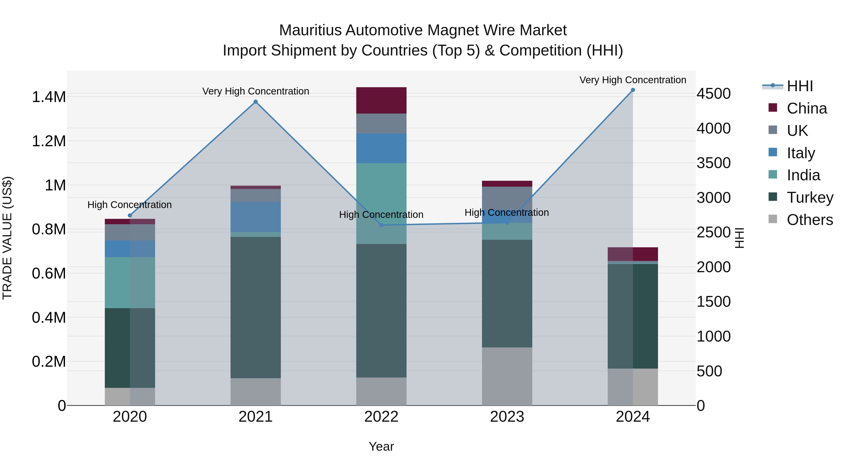 Mauritius Automotive Magnet Wire Market Top 5 Importing Countries and Market Competition (HHI) Analysis