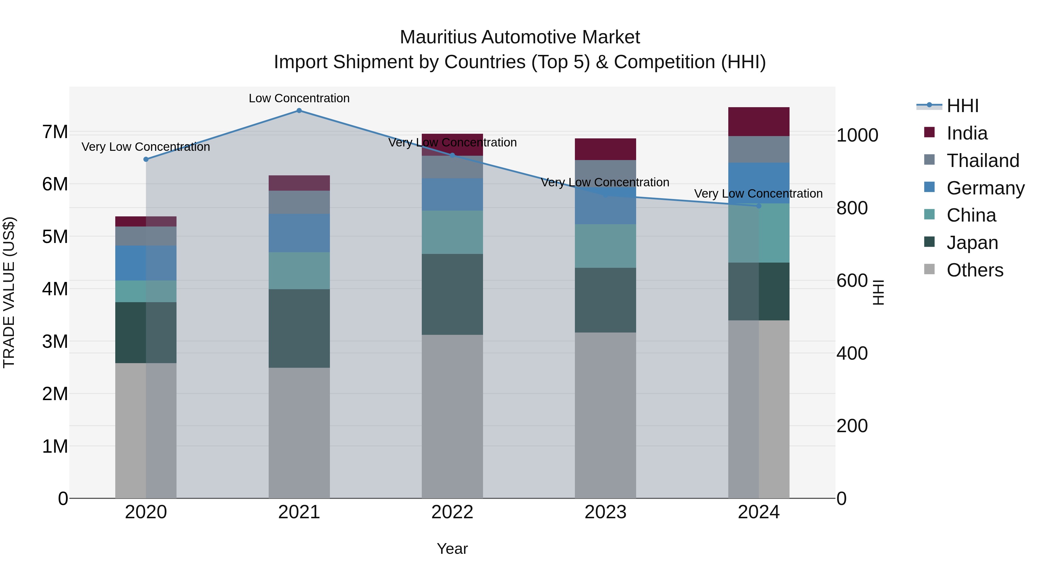 Mauritius Automotive Market Top 5 Importing Countries and Market Competition (HHI) Analysis