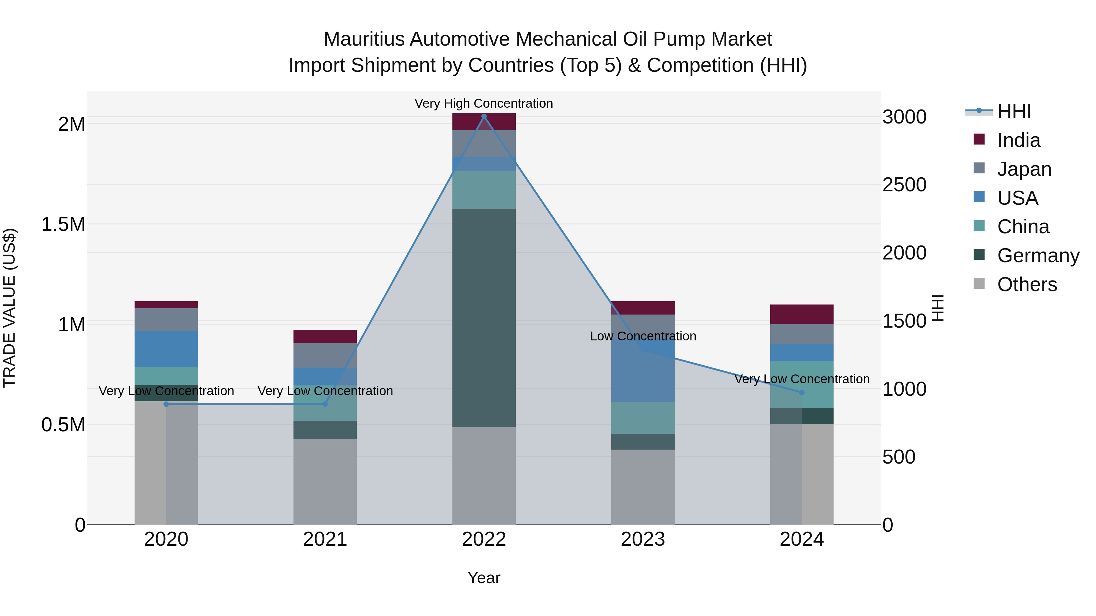 Mauritius Automotive Mechanical Oil Pump Market Top 5 Importing Countries and Market Competition (HHI) Analysis