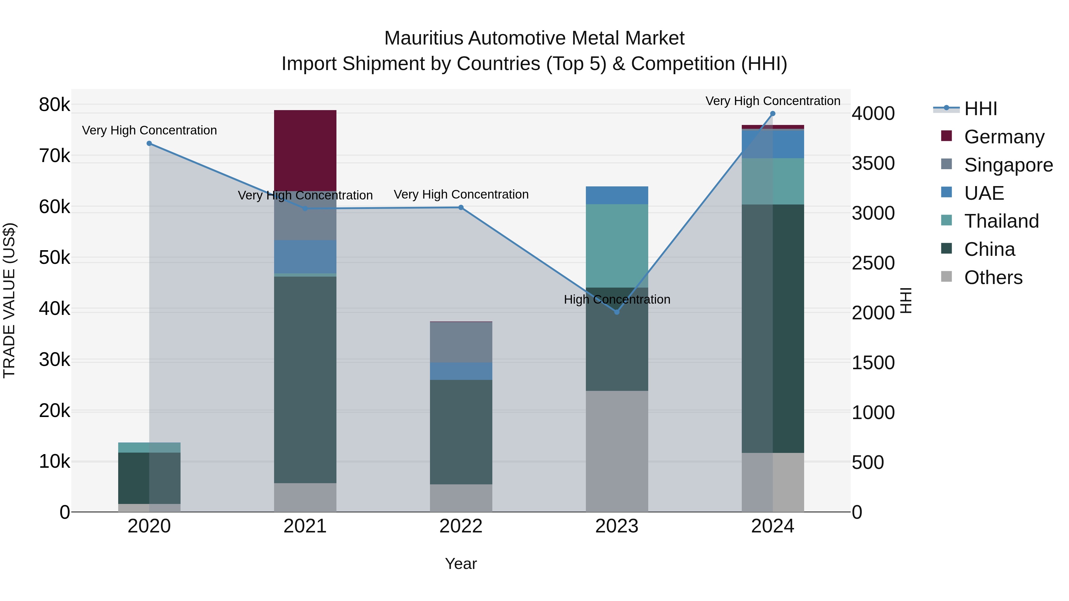 Mauritius Automotive Metal Market Top 5 Importing Countries and Market Competition (HHI) Analysis