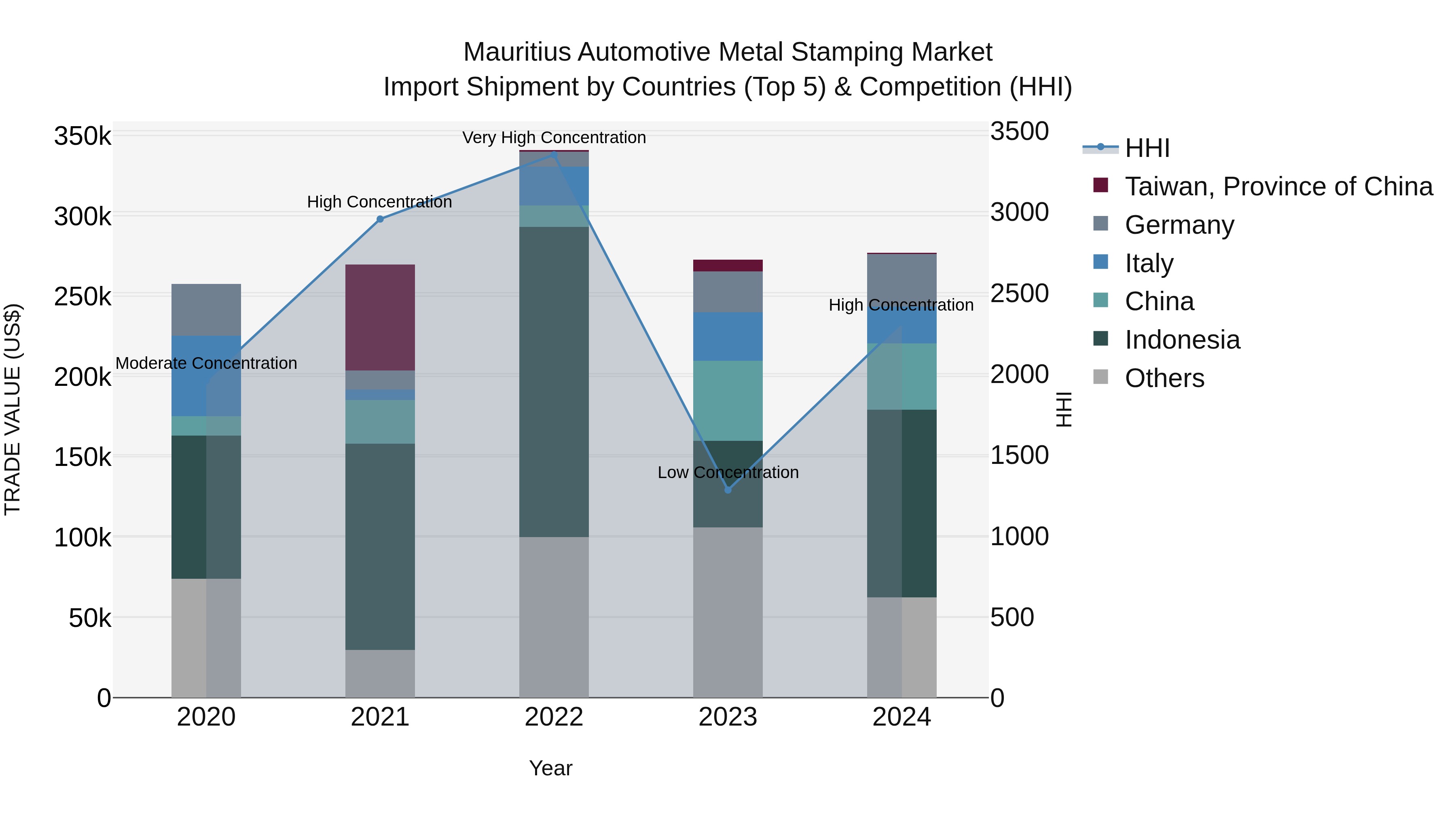 Mauritius Automotive Metal Stamping Market Top 5 Importing Countries and Market Competition (HHI) Analysis