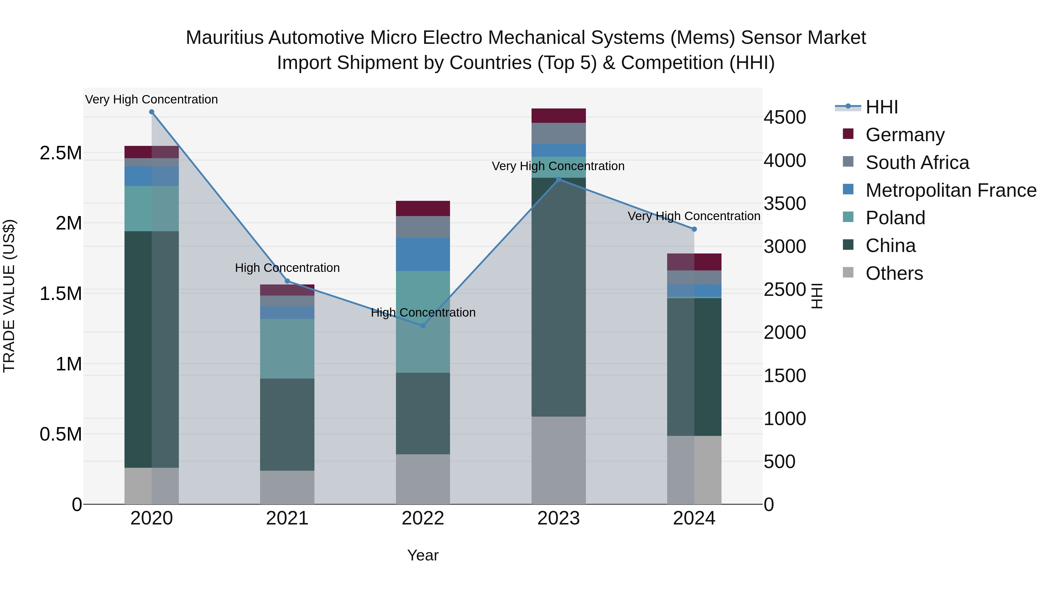 Mauritius Automotive Micro Electro Mechanical Systems Mems Sensor Market Top 5 Importing Countries and Market Competition (HHI) Analysis