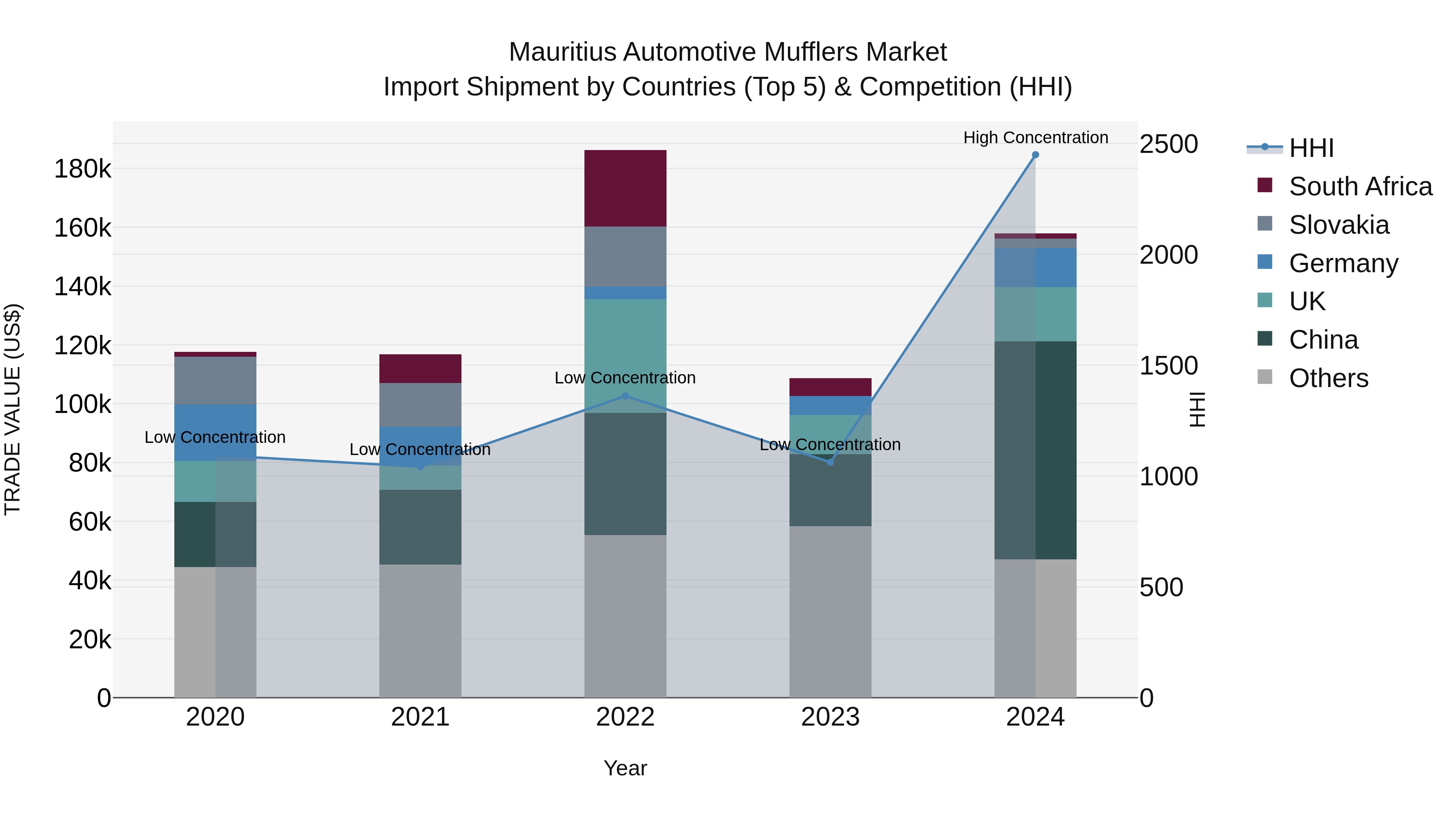 Mauritius Automotive Mufflers Market Top 5 Importing Countries and Market Competition (HHI) Analysis
