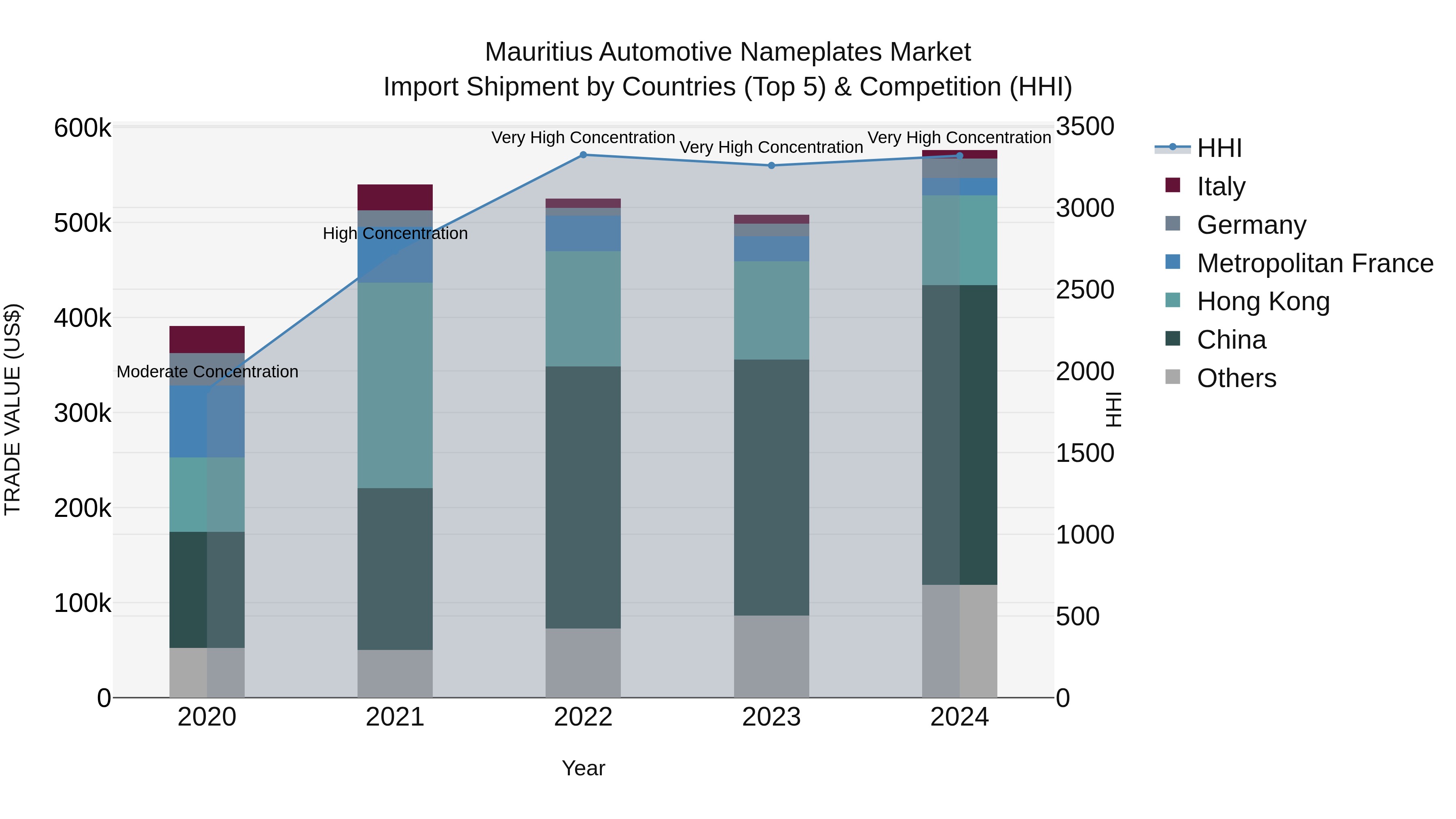 Mauritius Automotive Nameplates Market Top 5 Importing Countries and Market Competition (HHI) Analysis