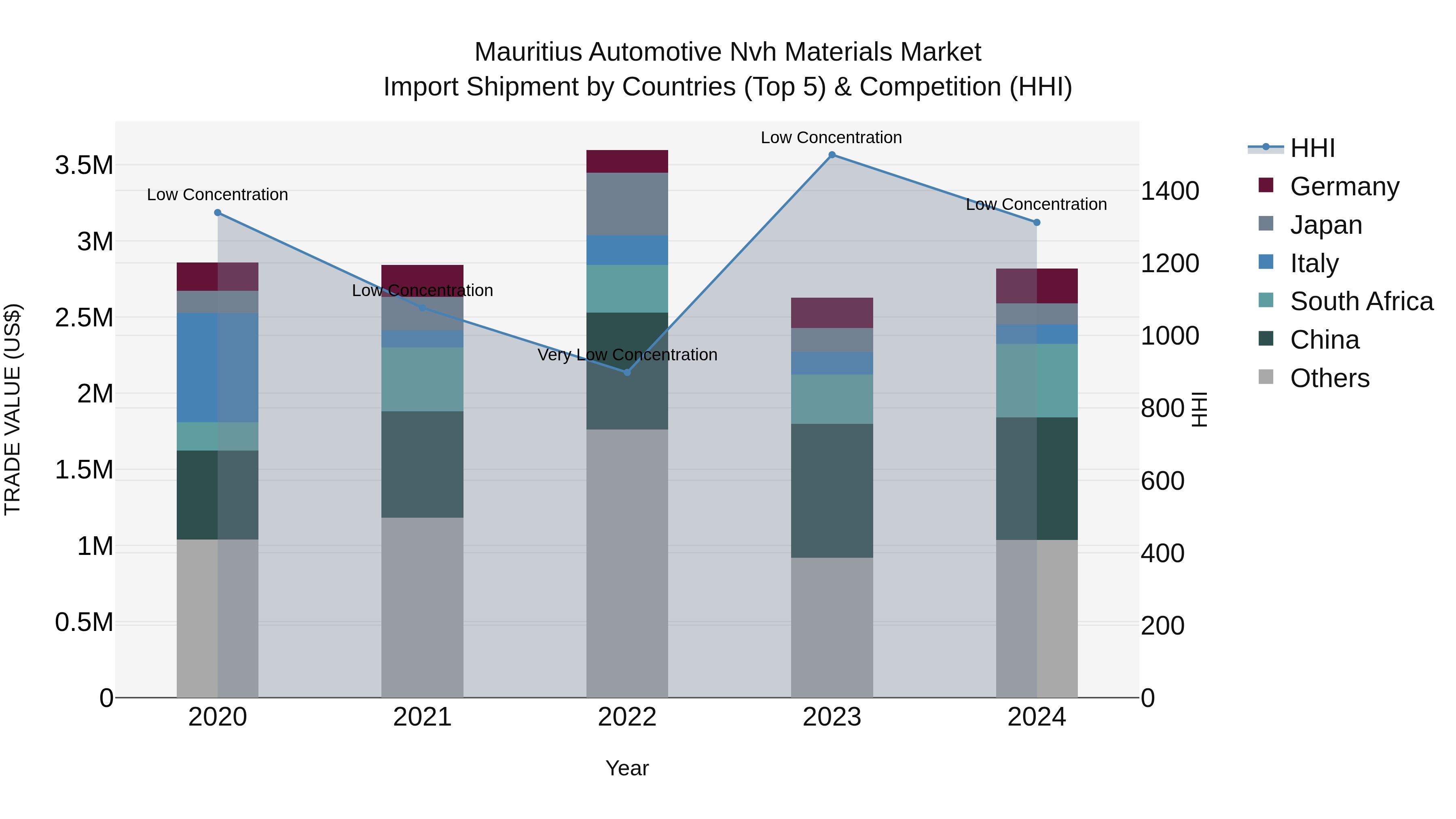 Mauritius Automotive Nvh Materials Market Top 5 Importing Countries and Market Competition (HHI) Analysis