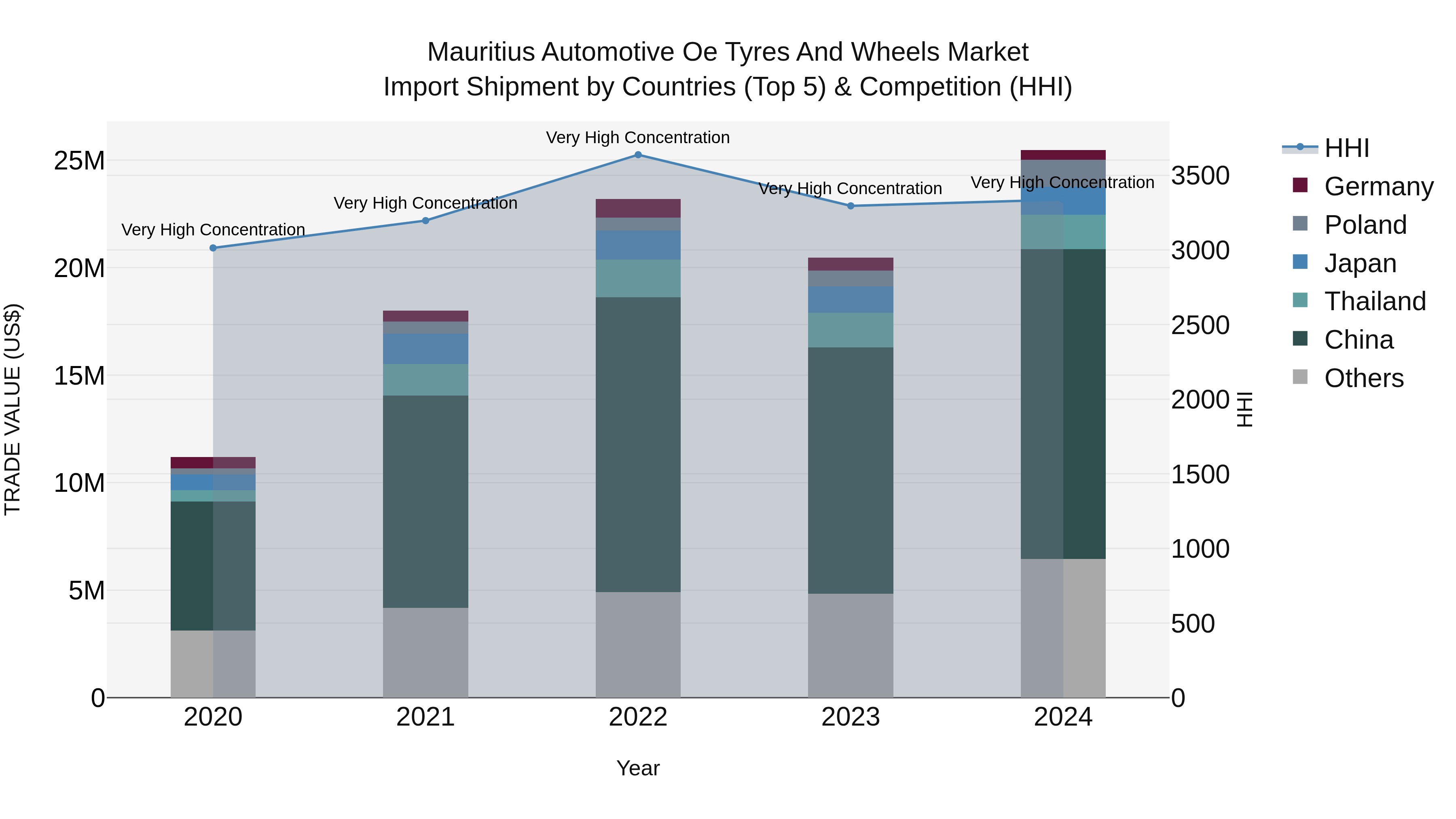 Mauritius Automotive Oe Tyres And Wheels Market Top 5 Importing Countries and Market Competition (HHI) Analysis