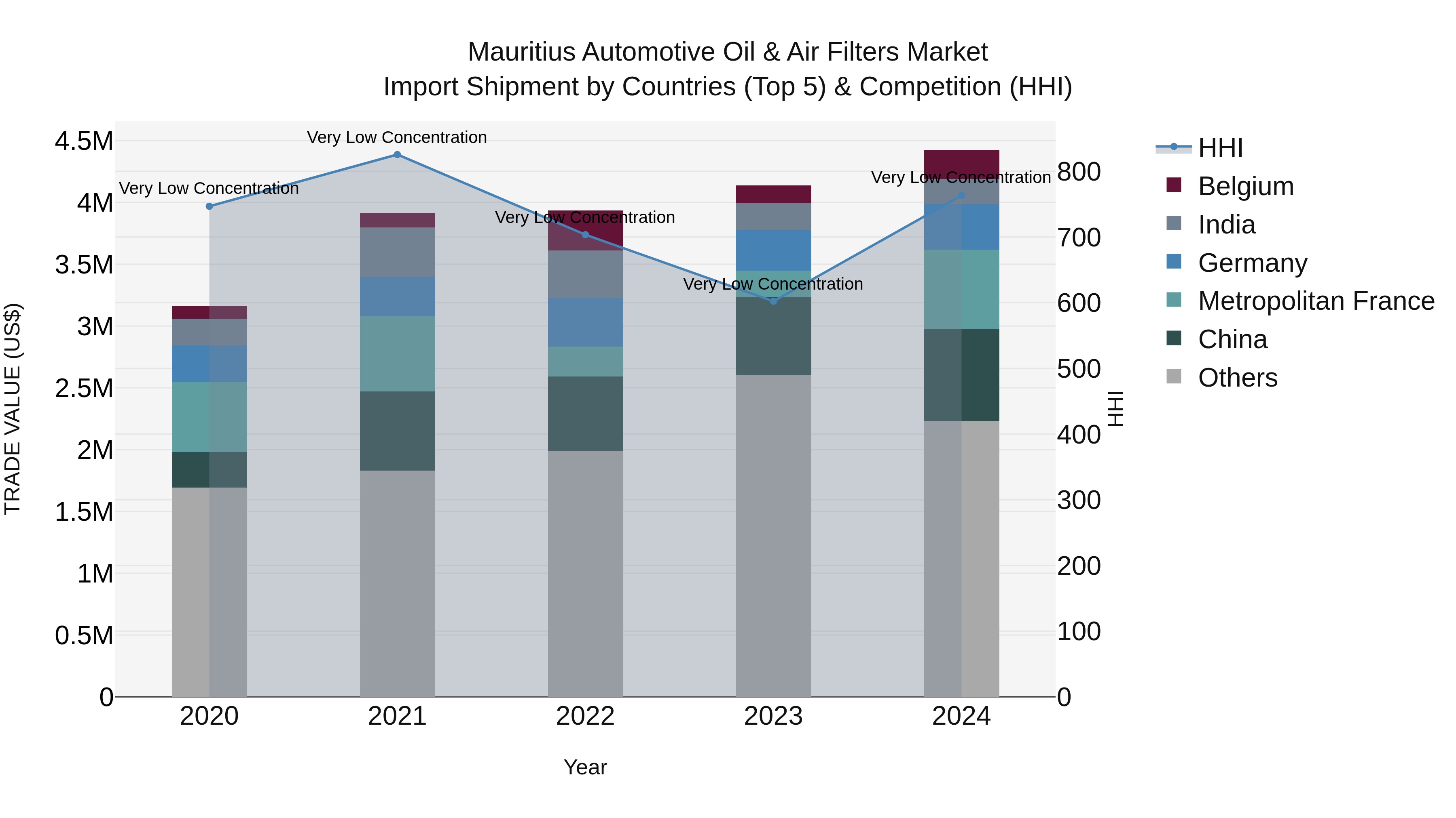 Mauritius Automotive Oil & Air Filters Market Top 5 Importing Countries and Market Competition (HHI) Analysis