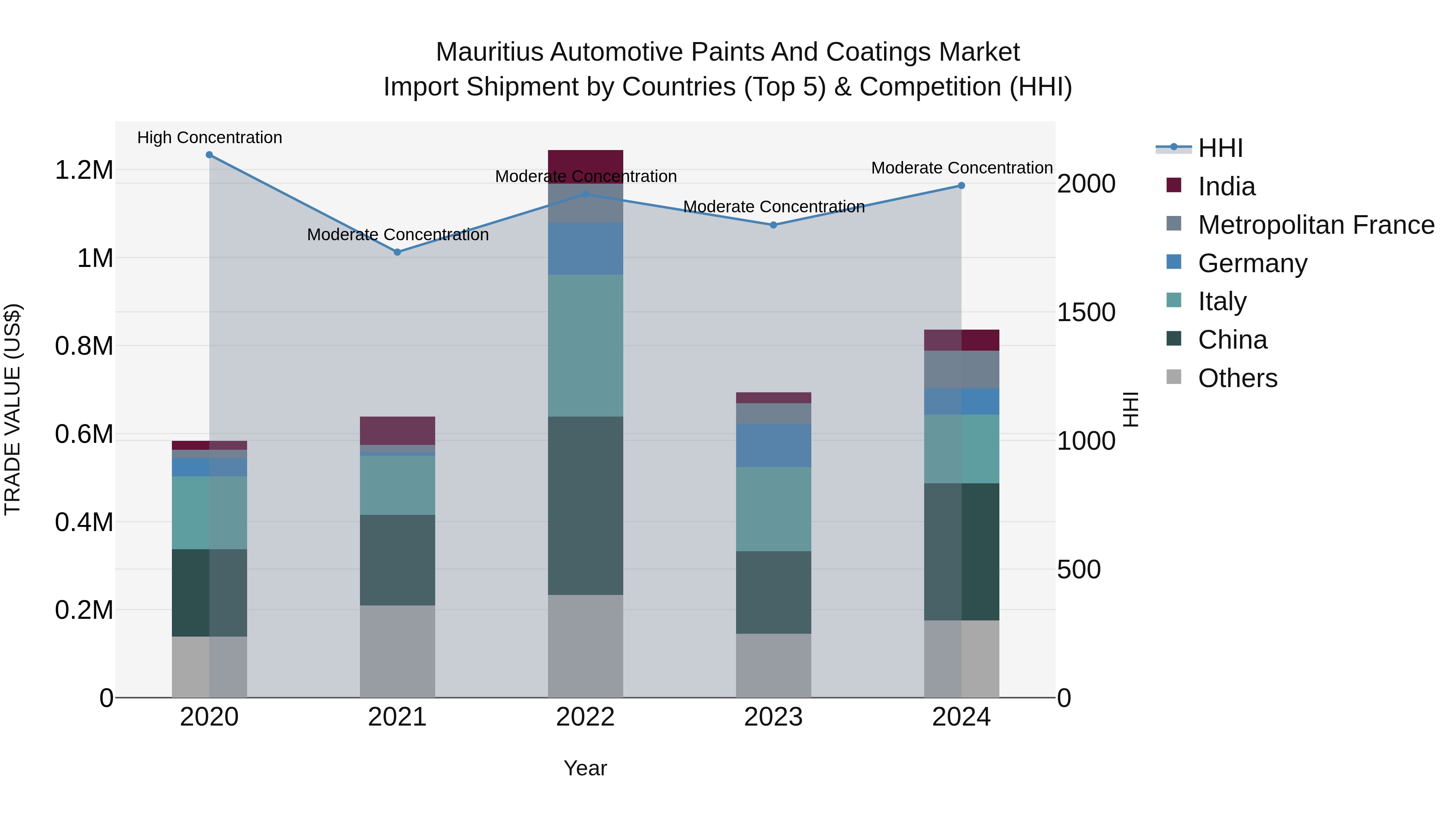 Mauritius Automotive Paints And Coatings Market Top 5 Importing Countries and Market Competition (HHI) Analysis
