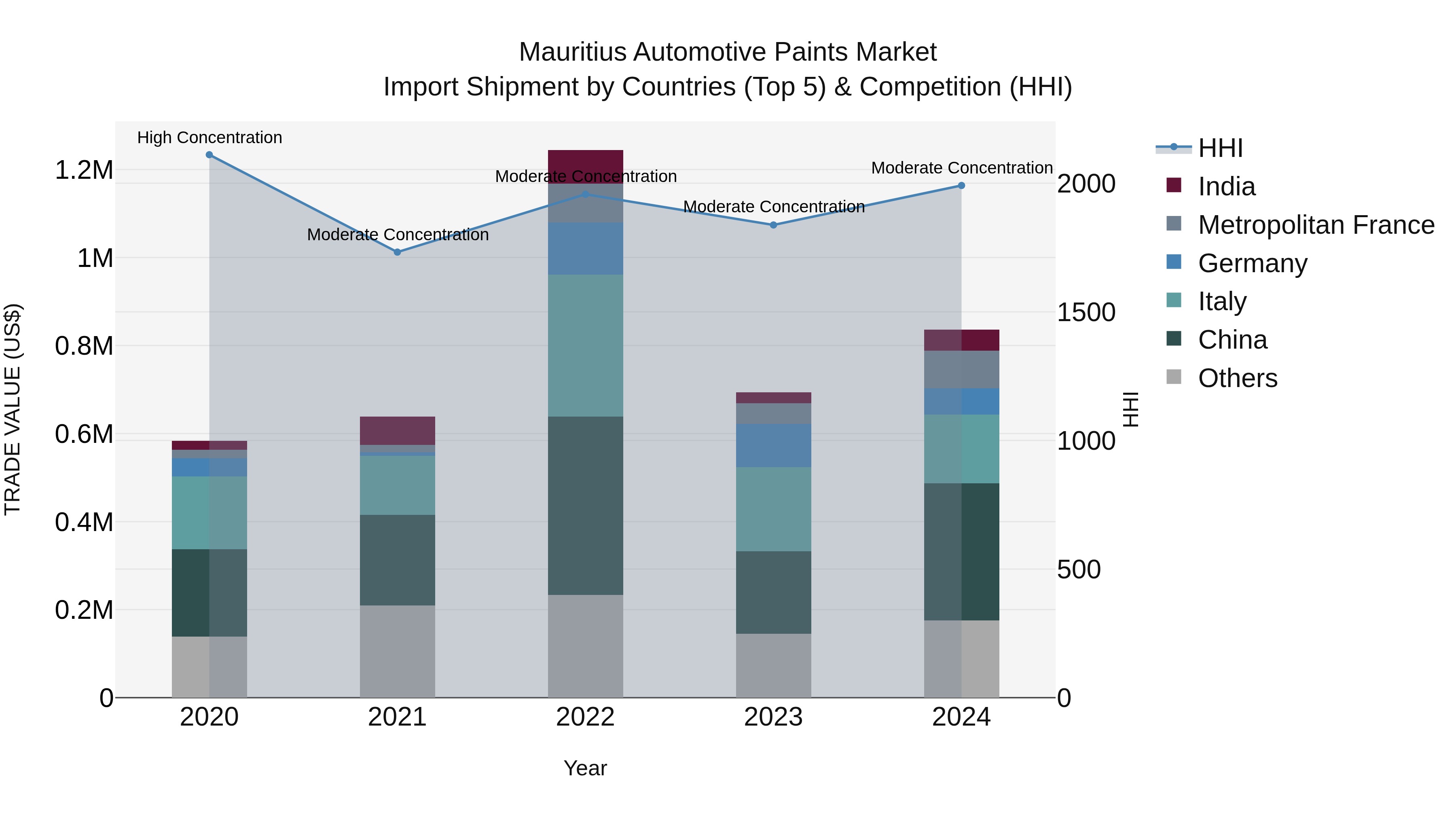 Mauritius Automotive Paints Market Top 5 Importing Countries and Market Competition (HHI) Analysis
