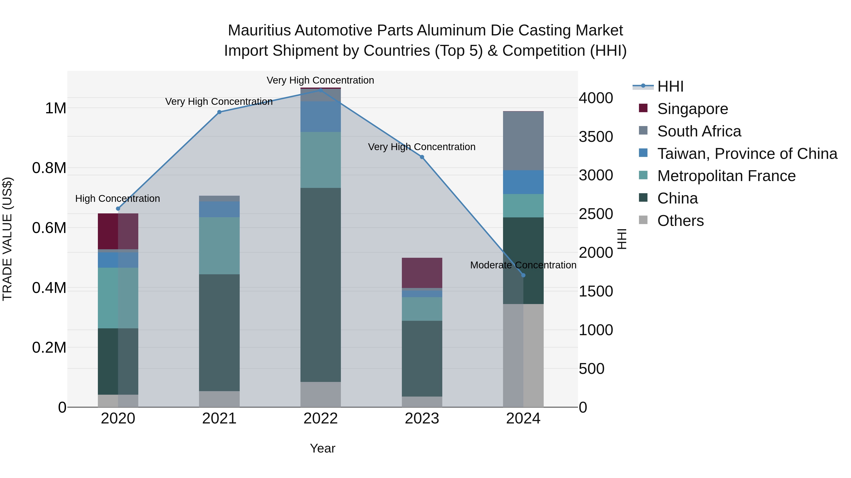 Mauritius Automotive Parts Aluminum Die Casting Market Top 5 Importing Countries and Market Competition (HHI) Analysis