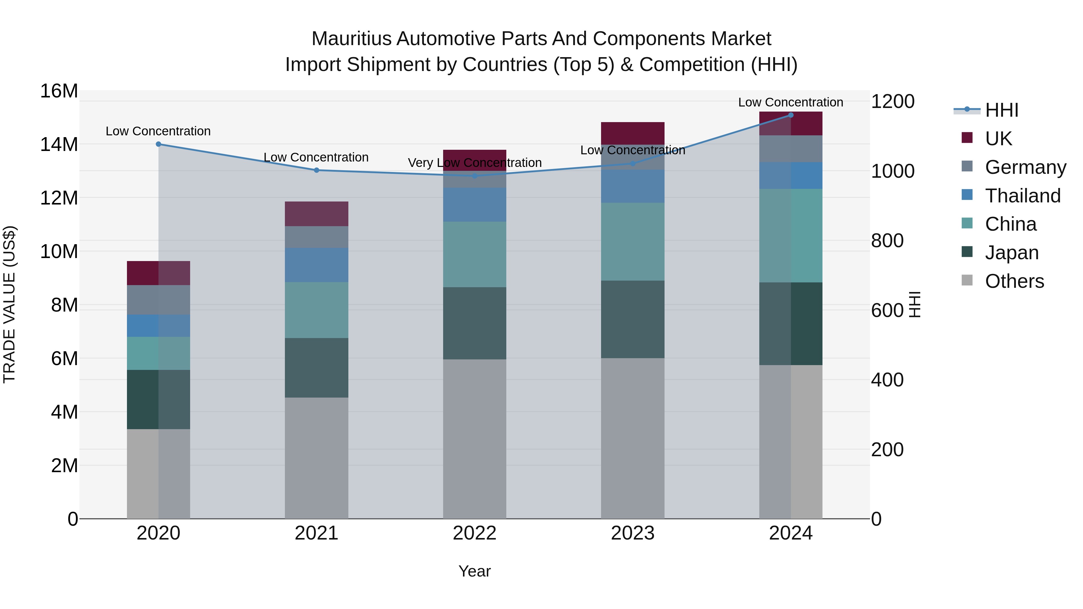 Mauritius Automotive Parts And Components Market Top 5 Importing Countries and Market Competition (HHI) Analysis