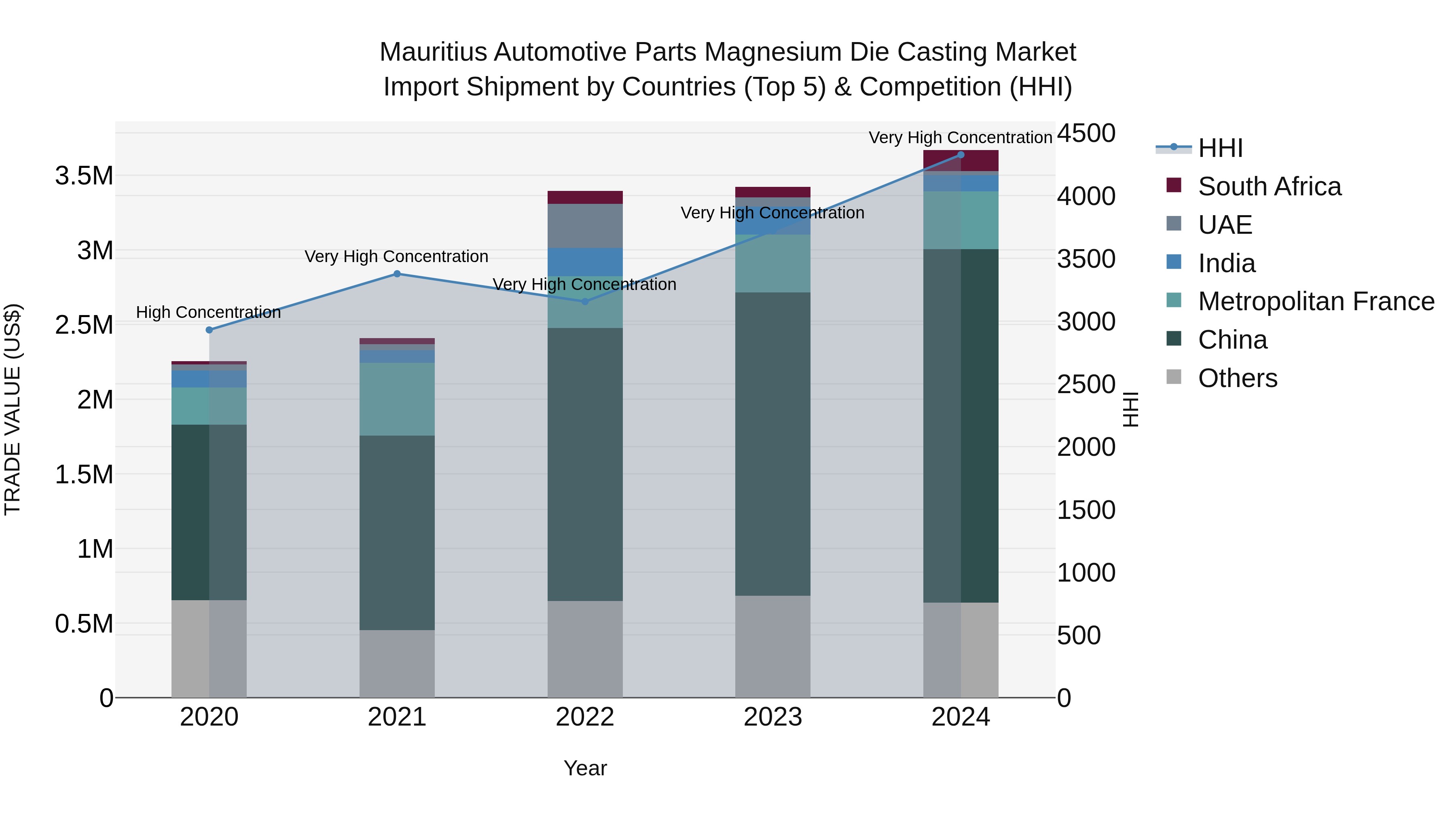 Mauritius Automotive Parts Magnesium Die Casting Market Top 5 Importing Countries and Market Competition (HHI) Analysis