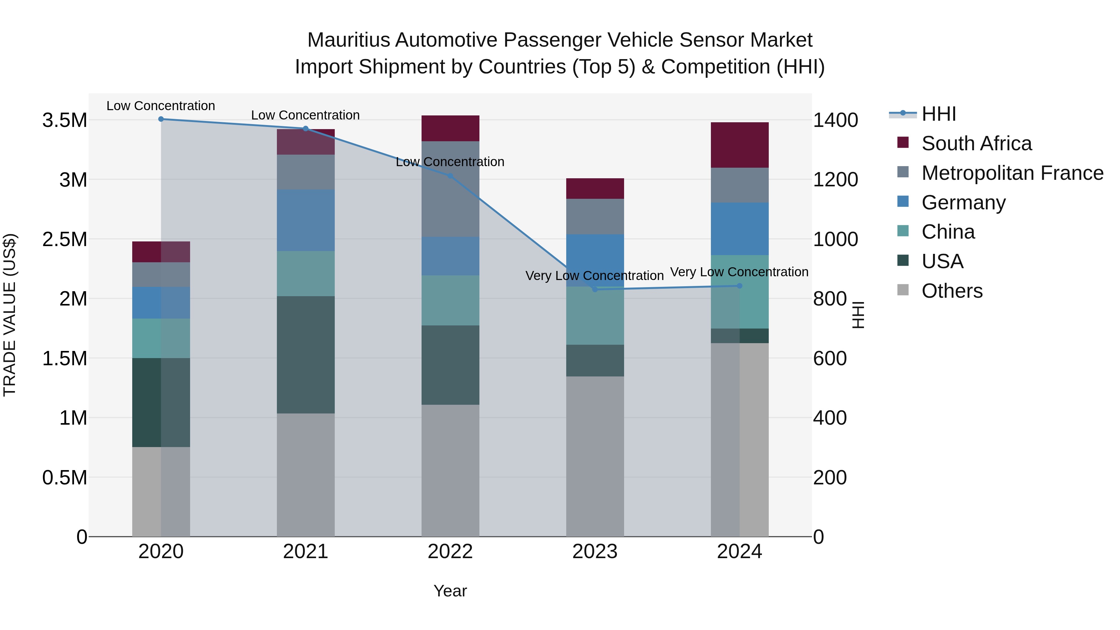 Mauritius Automotive Passenger Vehicle Sensor Market Top 5 Importing Countries and Market Competition (HHI) Analysis