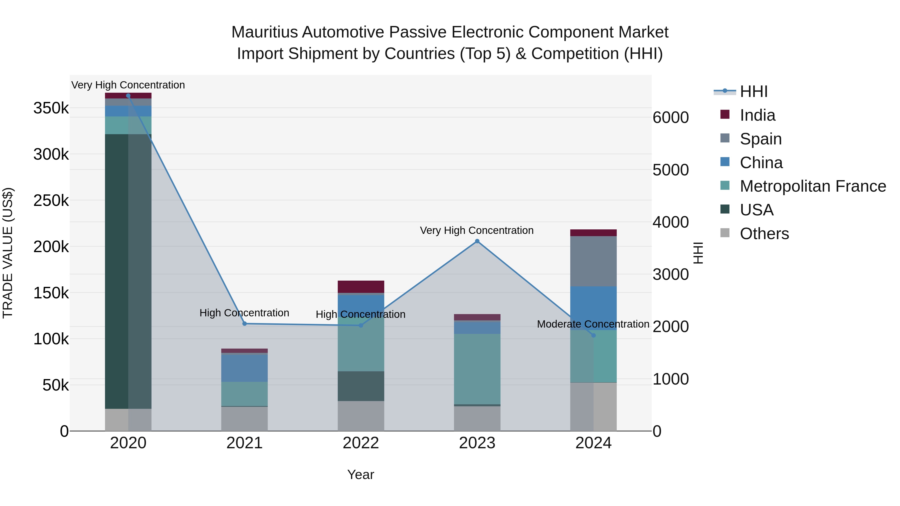 Mauritius Automotive Passive Electronic Component Market Top 5 Importing Countries and Market Competition (HHI) Analysis