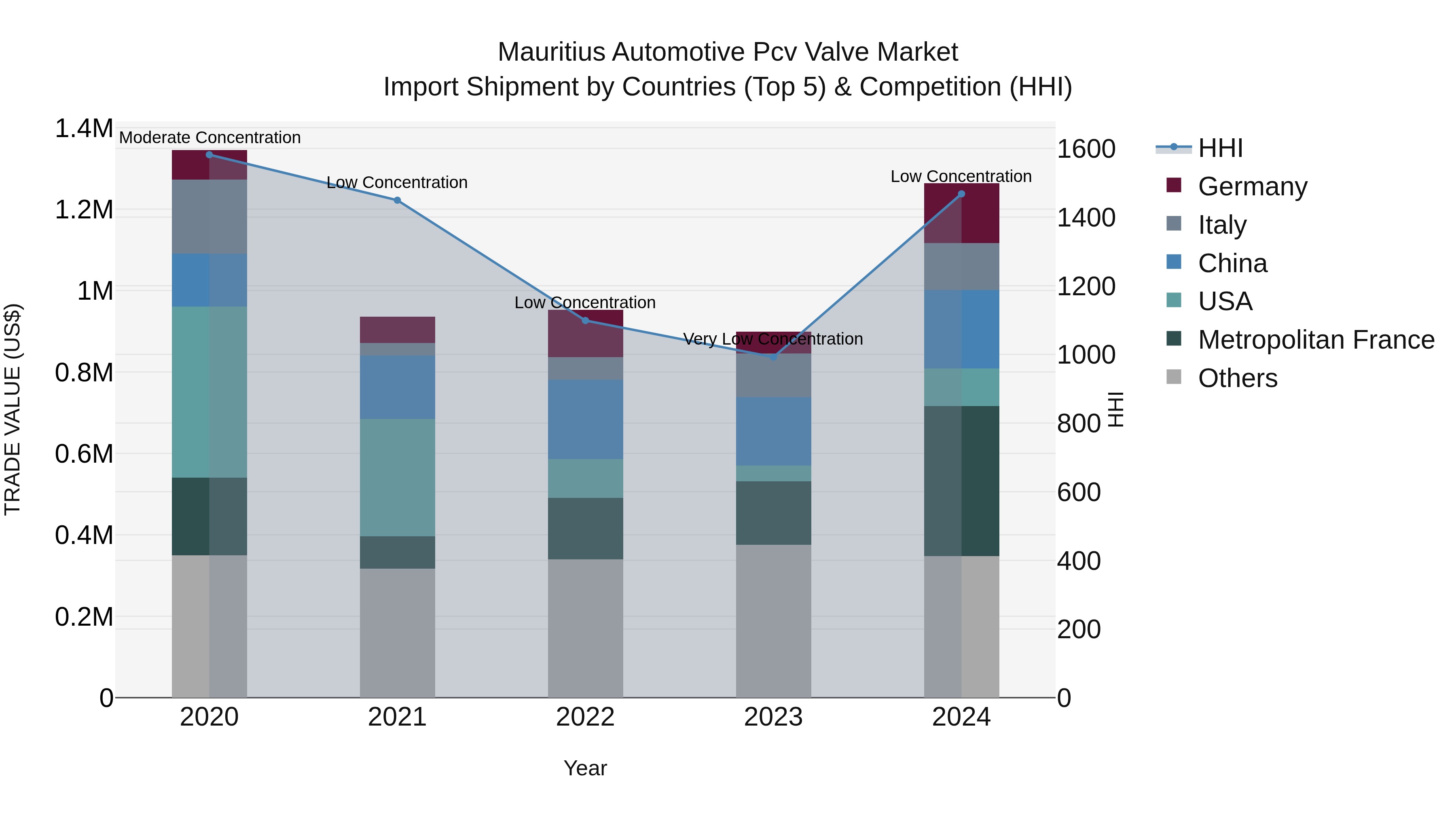 Mauritius Automotive Pcv Valve Market Top 5 Importing Countries and Market Competition (HHI) Analysis