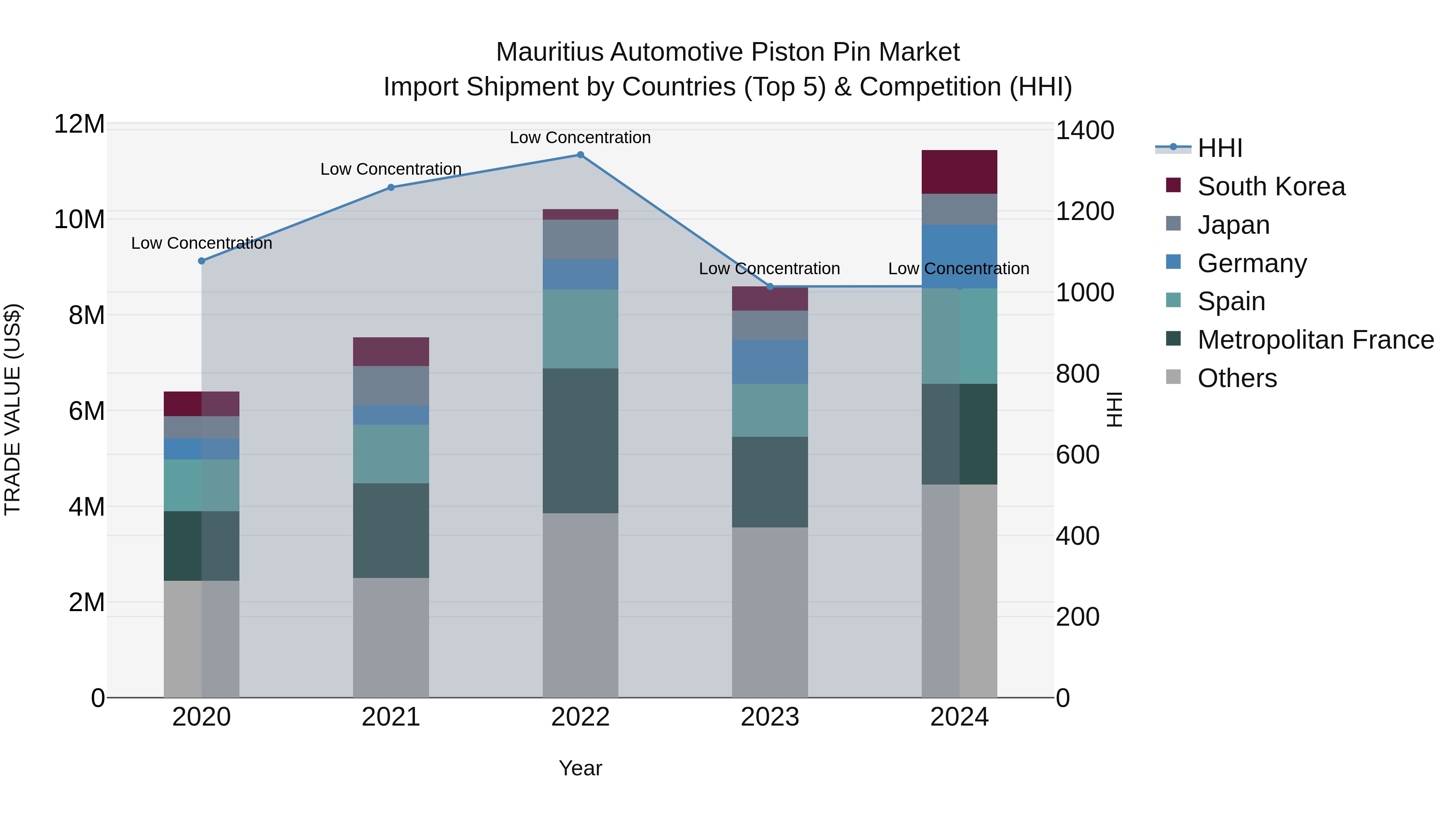 Mauritius Automotive Piston Pin Market Top 5 Importing Countries and Market Competition (HHI) Analysis