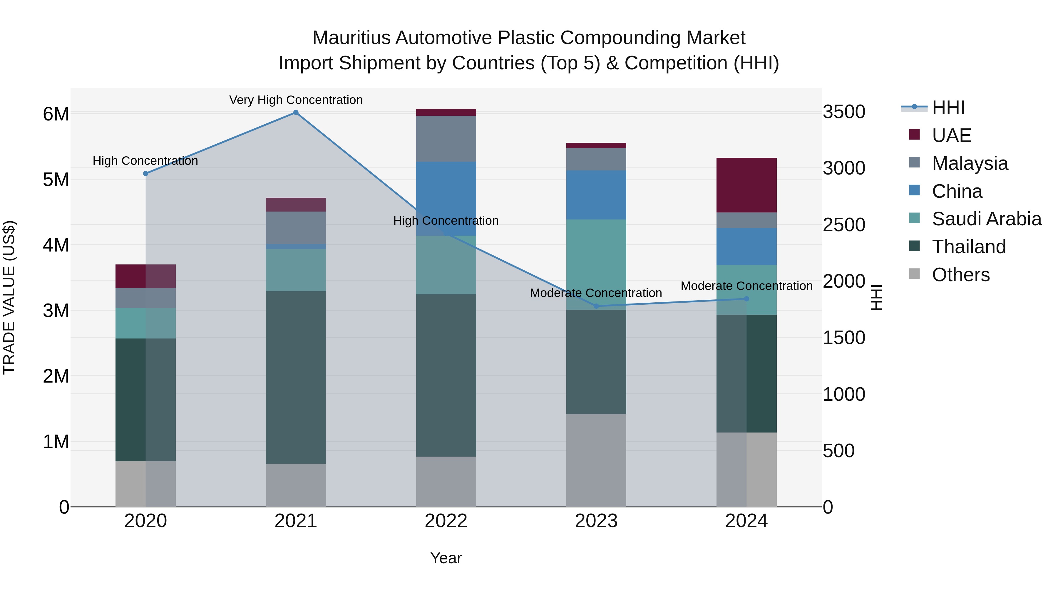 Mauritius Automotive Plastic Compounding Market Top 5 Importing Countries and Market Competition (HHI) Analysis