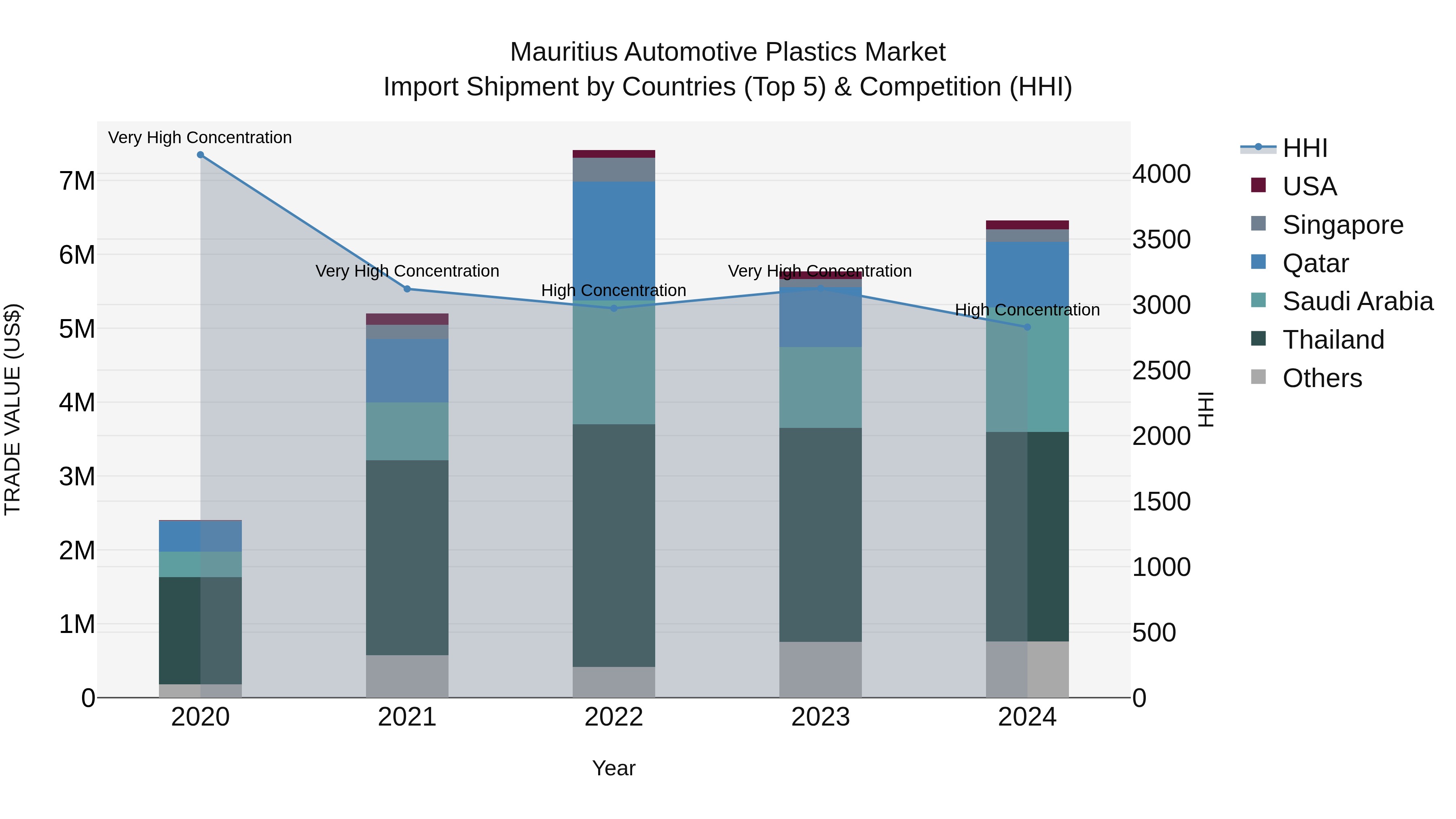 Mauritius Automotive Plastics Market Top 5 Importing Countries and Market Competition (HHI) Analysis