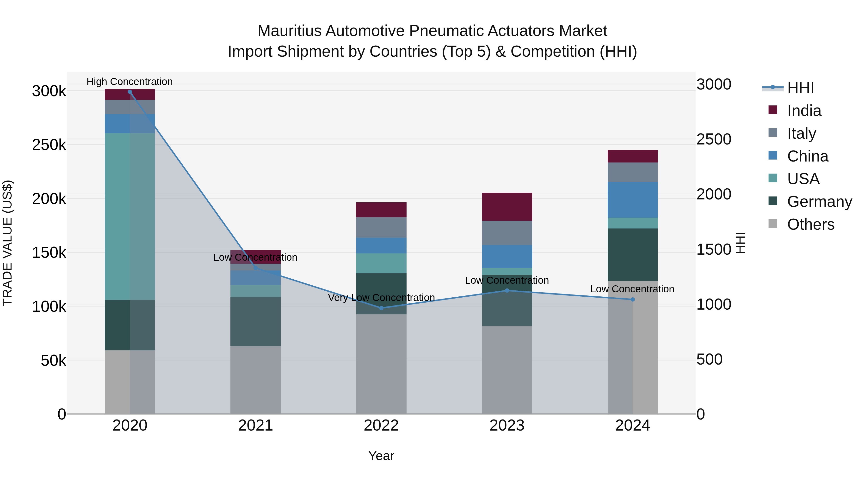 Mauritius Automotive Pneumatic Actuators Market Top 5 Importing Countries and Market Competition (HHI) Analysis