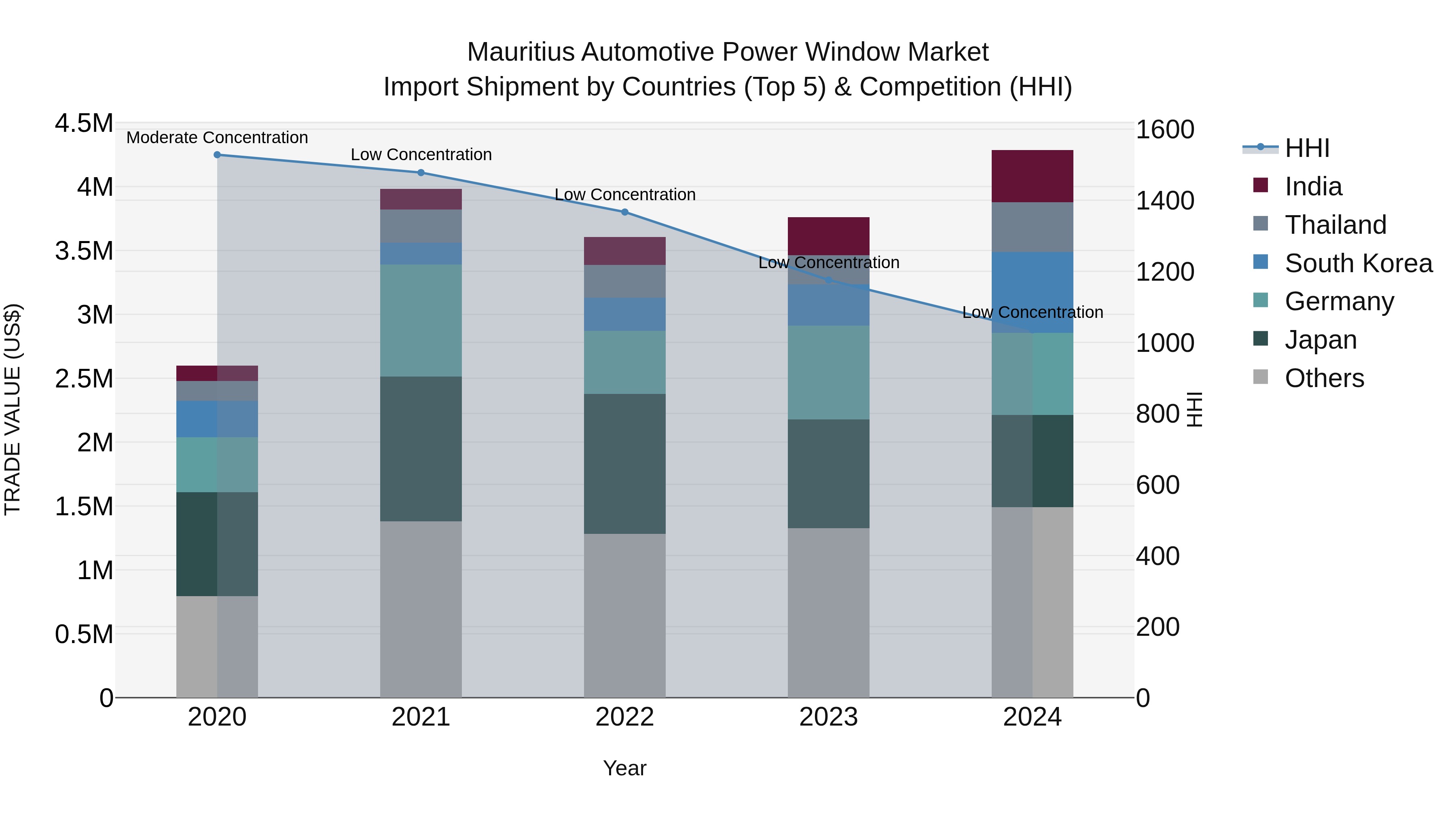 Mauritius Automotive Power Window Market Top 5 Importing Countries and Market Competition (HHI) Analysis