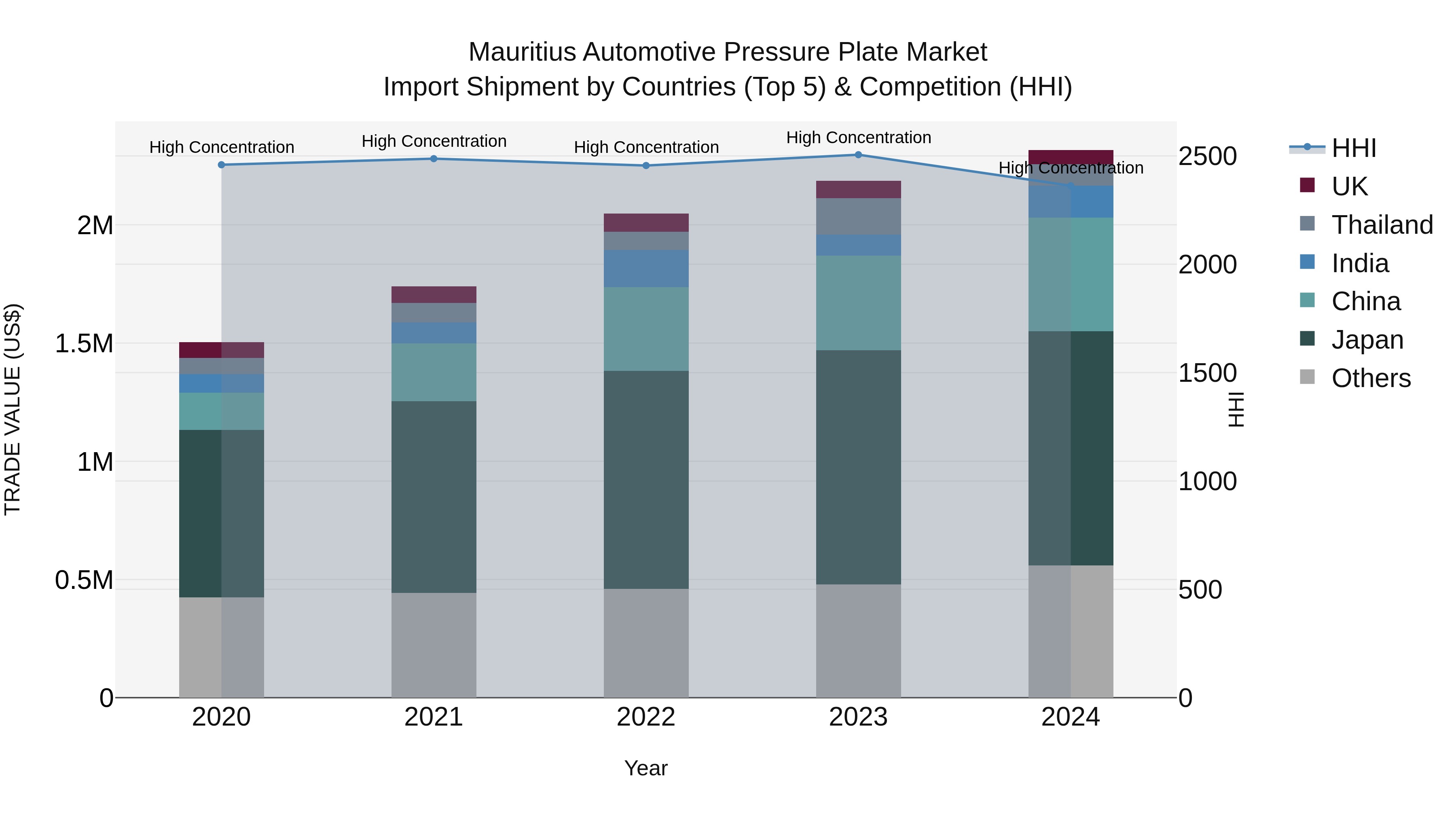 Mauritius Automotive Pressure Plate Market Top 5 Importing Countries and Market Competition (HHI) Analysis
