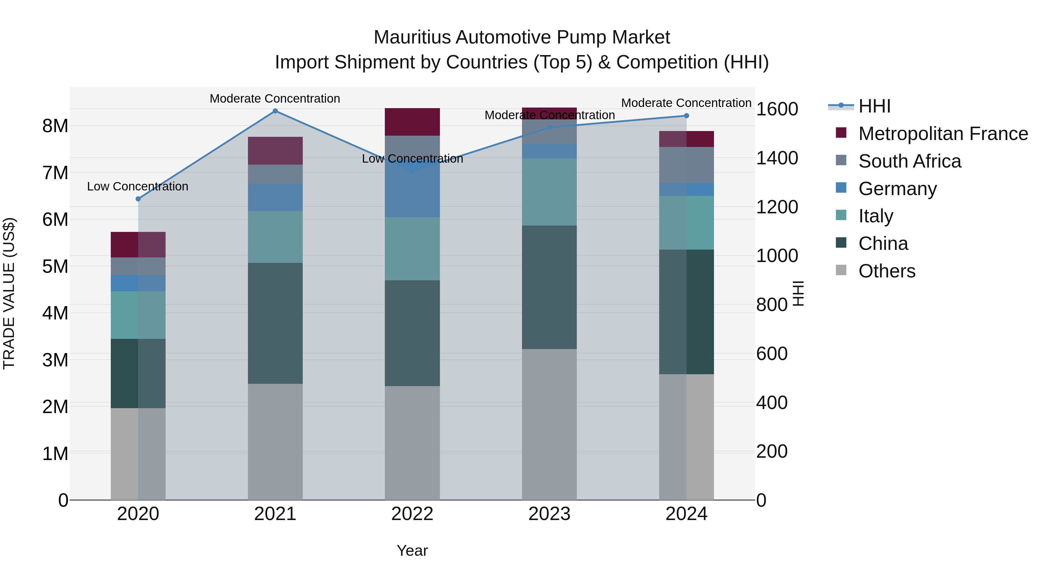Mauritius Automotive Pump Market Top 5 Importing Countries and Market Competition (HHI) Analysis