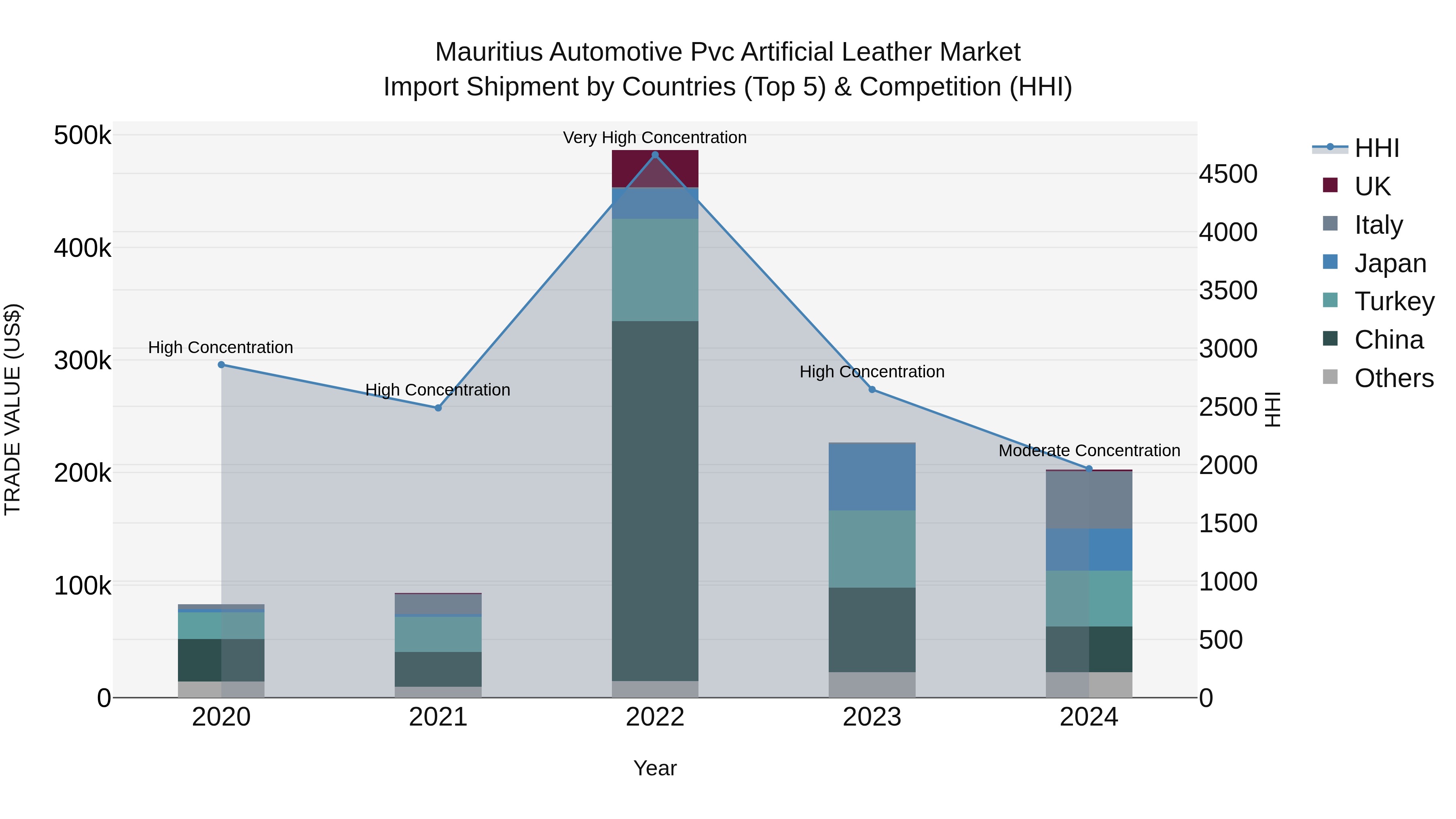 Mauritius Automotive Pvc Artificial Leather Market Top 5 Importing Countries and Market Competition (HHI) Analysis