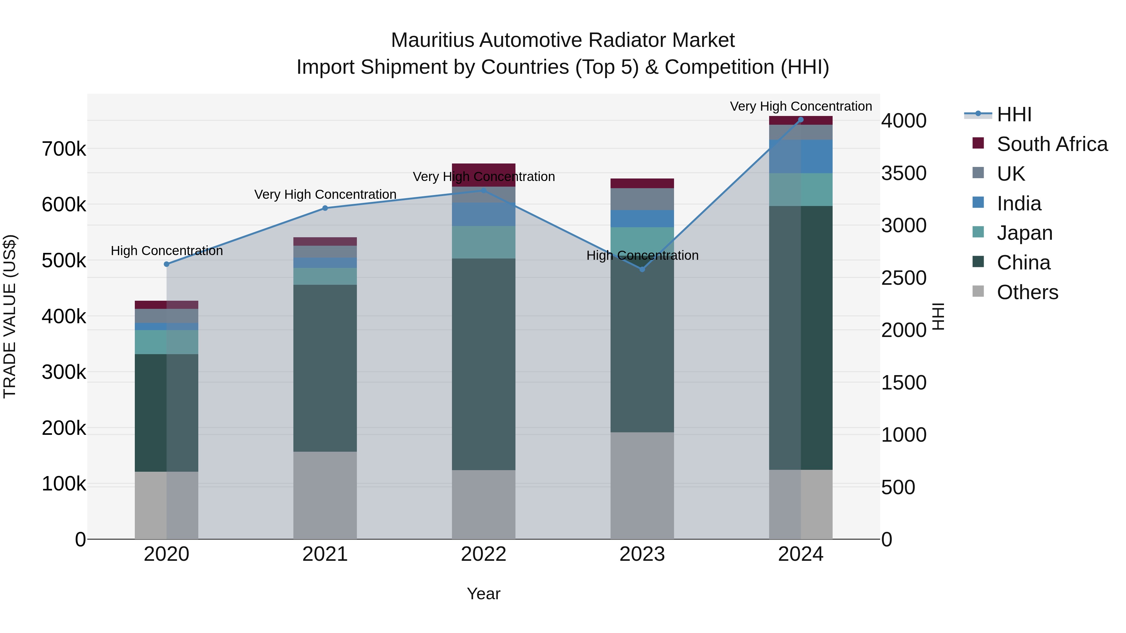 Mauritius Automotive Radiator Market Top 5 Importing Countries and Market Competition (HHI) Analysis