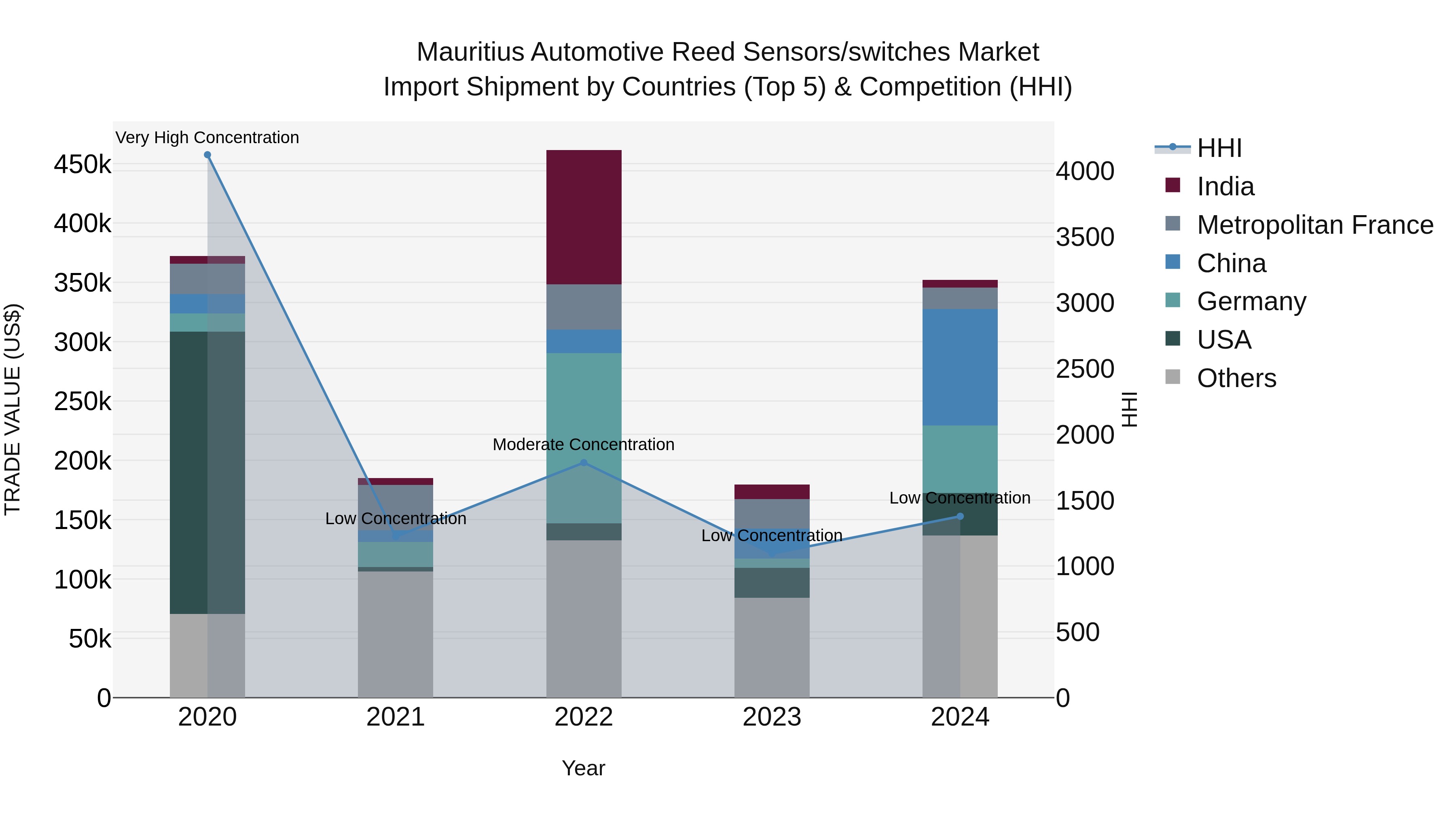 Mauritius Automotive Reed Sensors/Switches Market Top 5 Importing Countries and Market Competition (HHI) Analysis