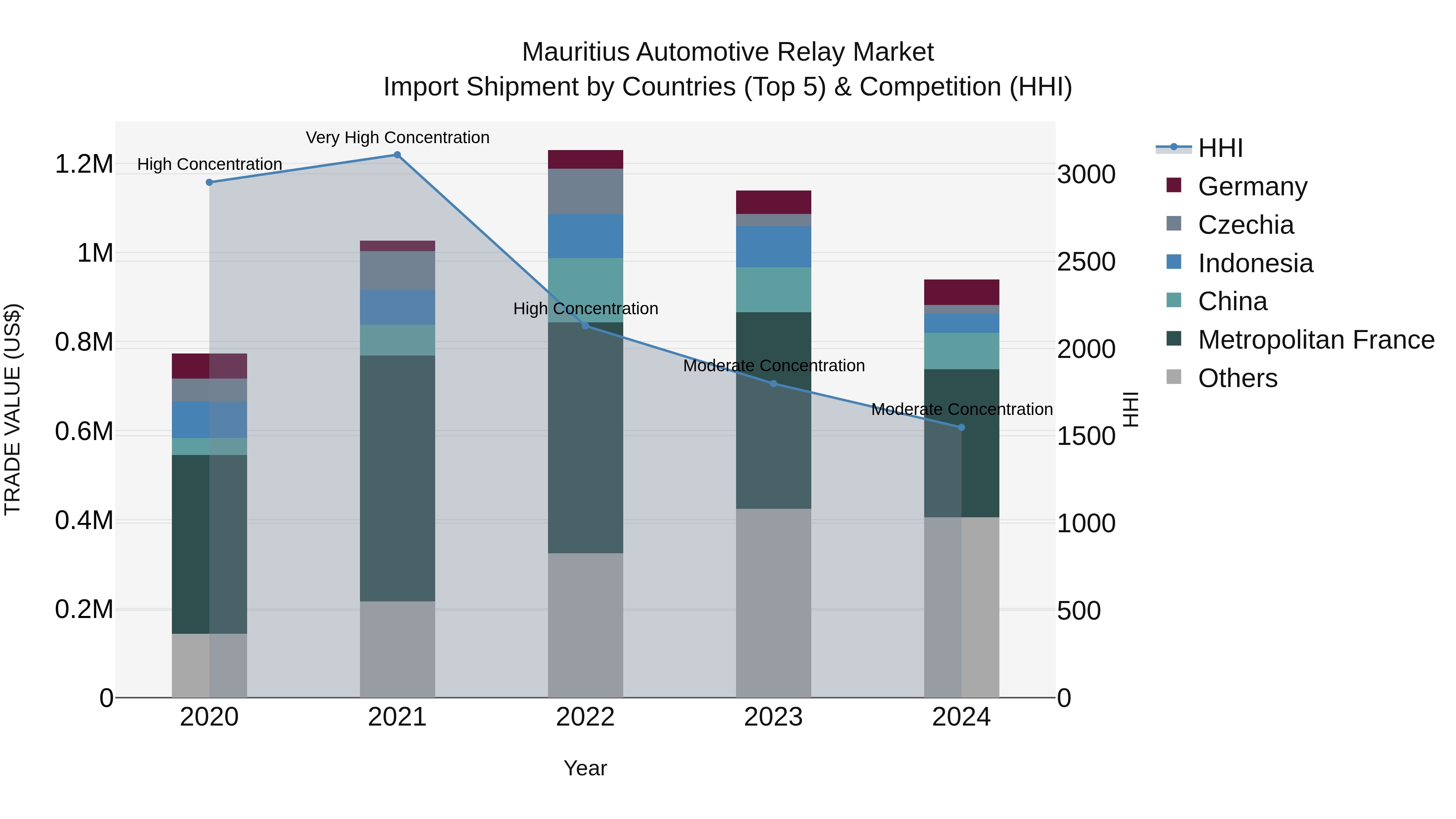 Mauritius Automotive Relay Market Top 5 Importing Countries and Market Competition (HHI) Analysis