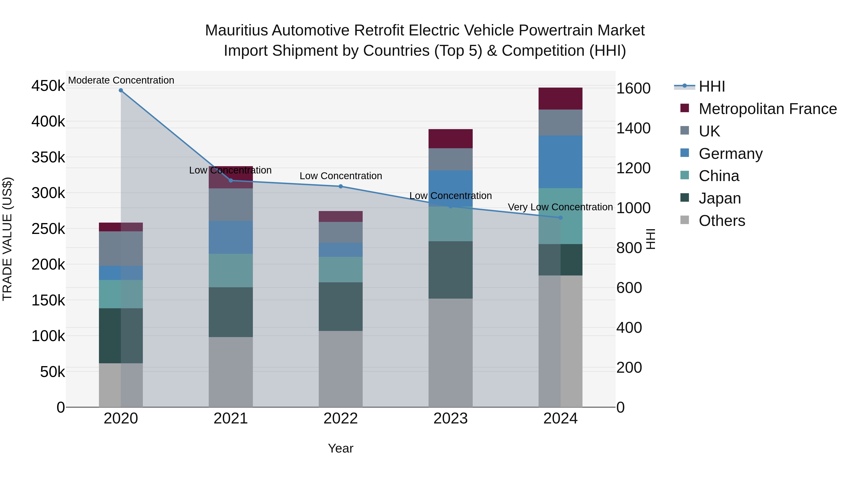 Mauritius Automotive Retrofit Electric Vehicle Powertrain Market Top 5 Importing Countries and Market Competition (HHI) Analysis