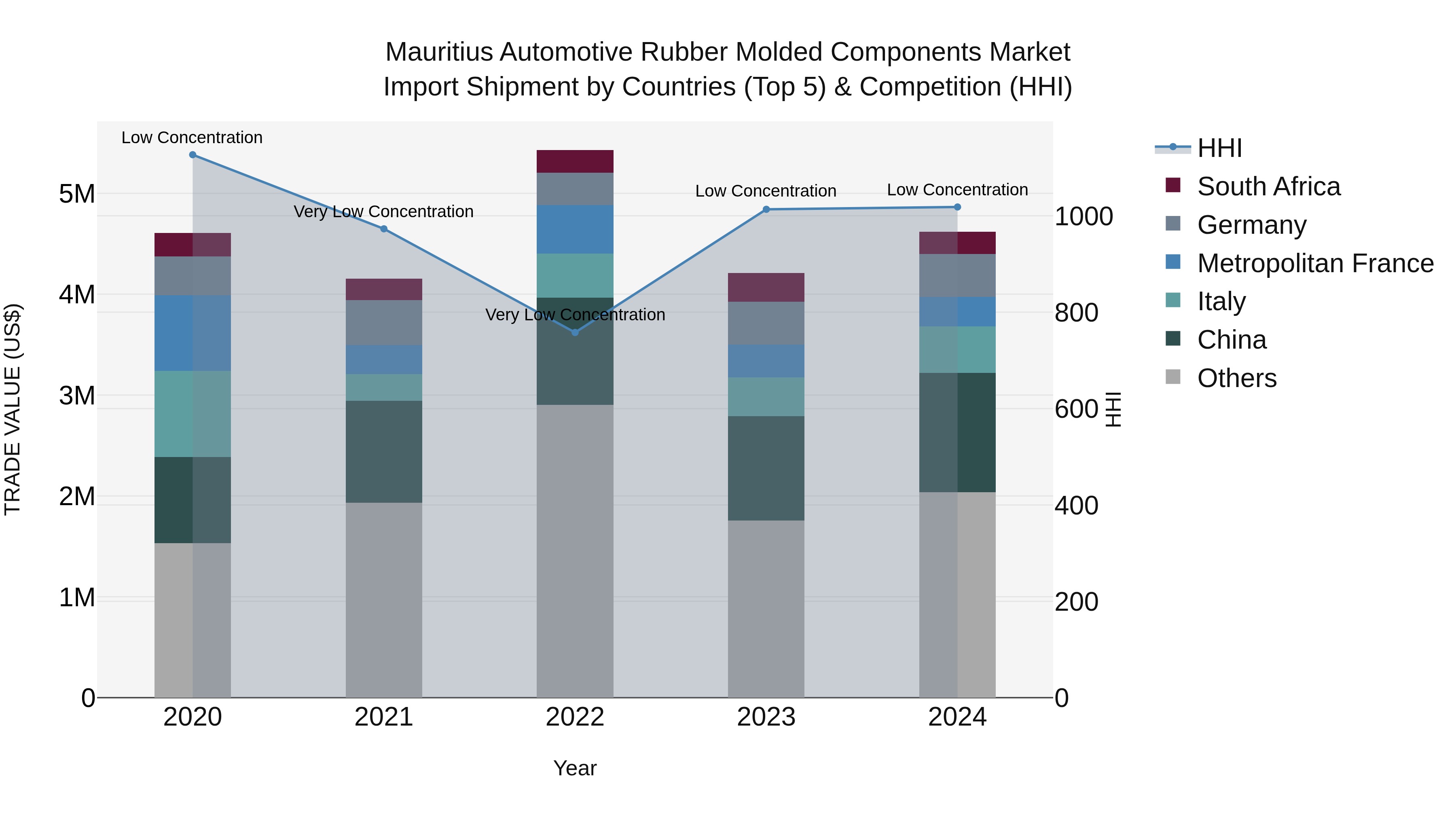 Mauritius Automotive Rubber Molded Components Market Top 5 Importing Countries and Market Competition (HHI) Analysis