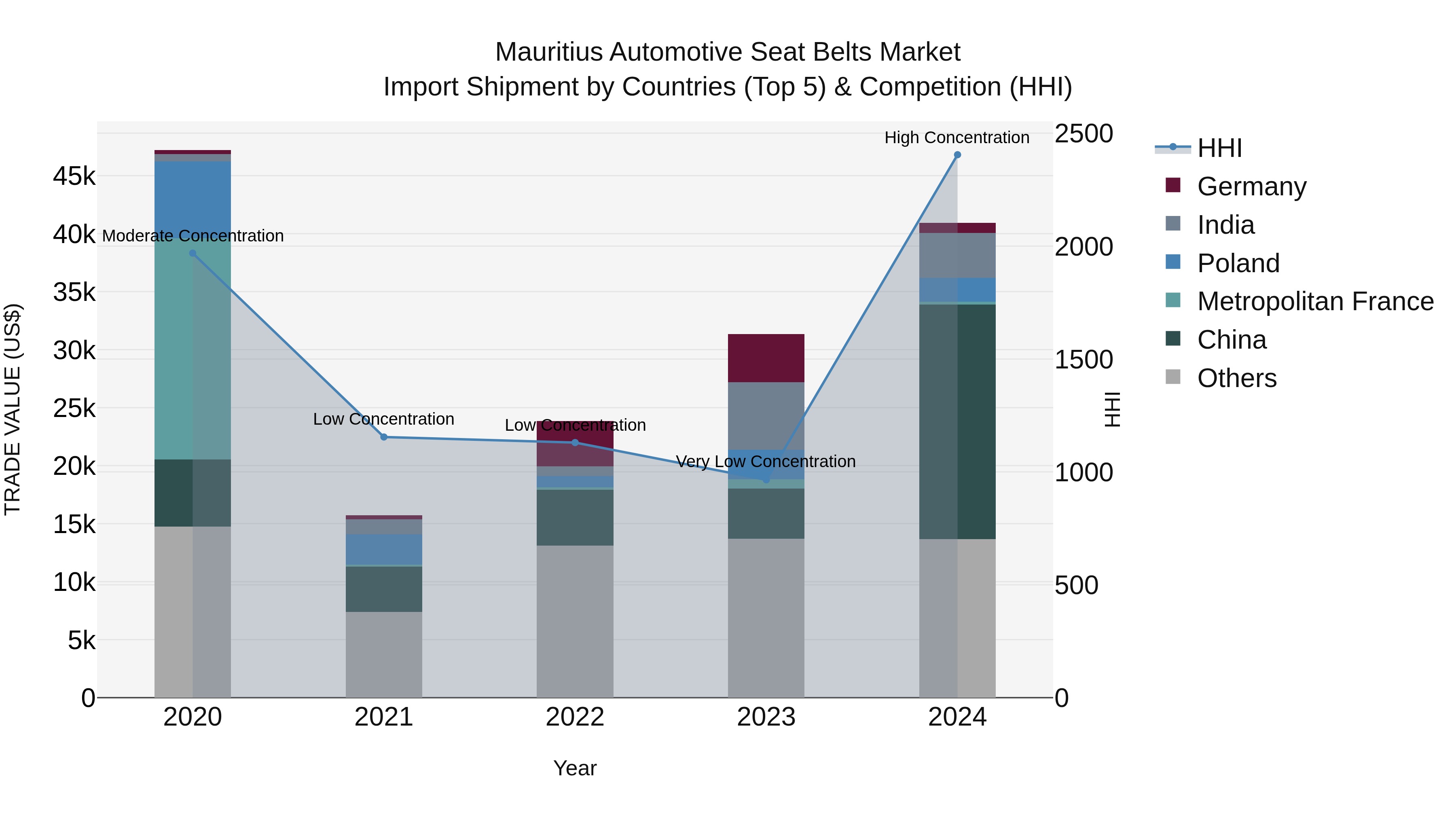 Mauritius Automotive Seat Belts Market Top 5 Importing Countries and Market Competition (HHI) Analysis