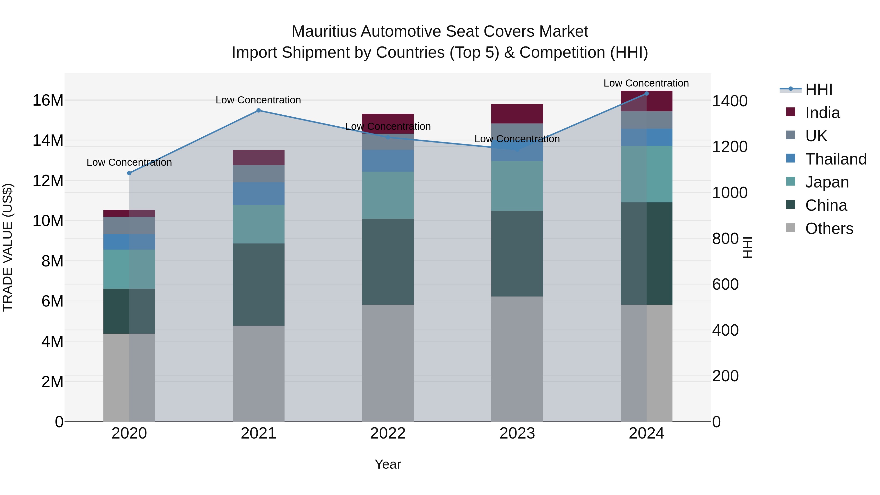 Mauritius Automotive Seat Covers Market Top 5 Importing Countries and Market Competition (HHI) Analysis