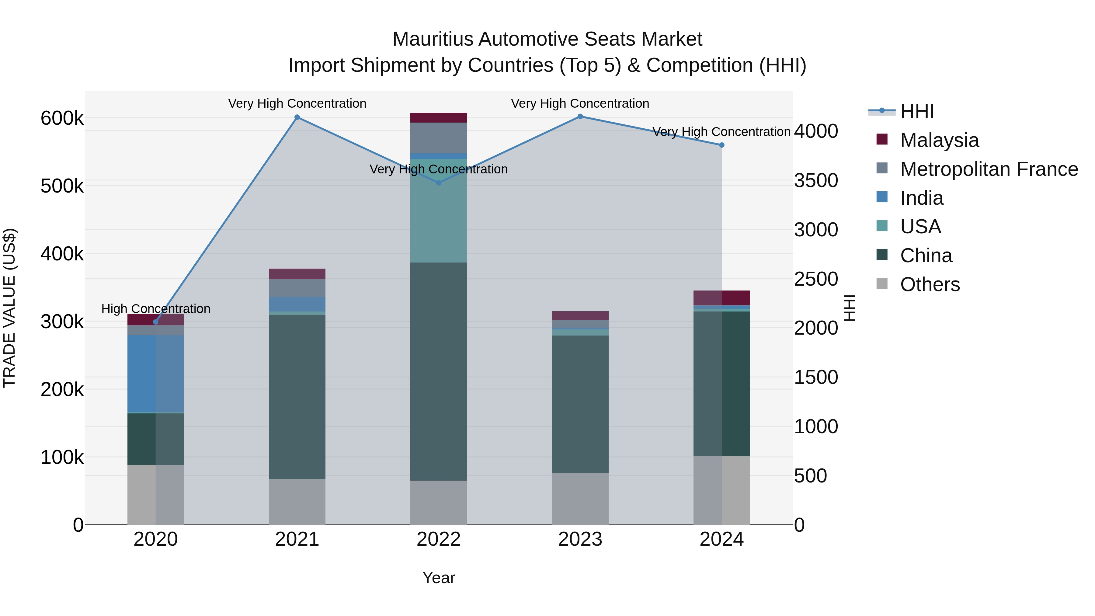 Mauritius Automotive Seats Market Top 5 Importing Countries and Market Competition (HHI) Analysis