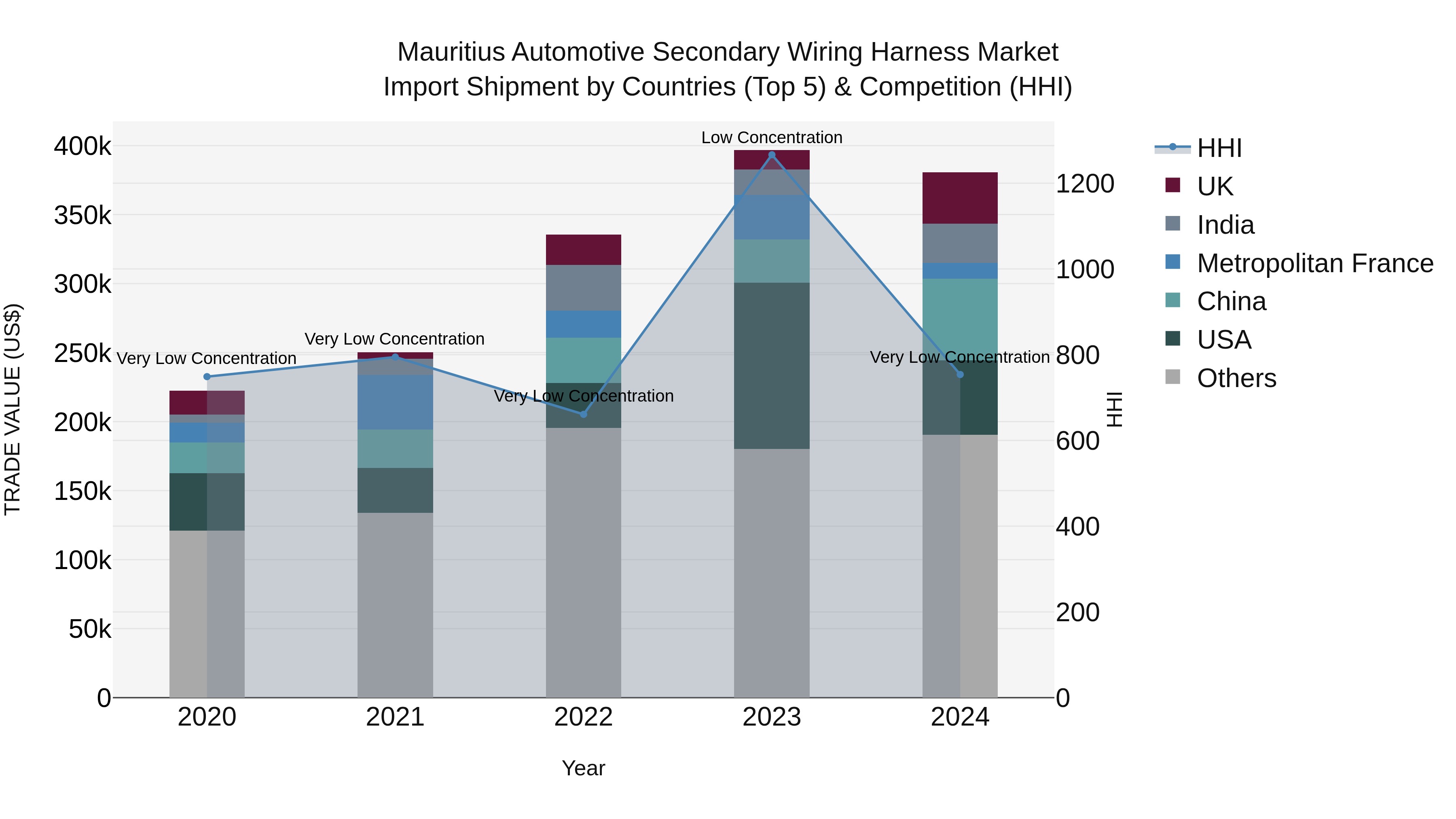 Mauritius Automotive Secondary Wiring Harness Market Top 5 Importing Countries and Market Competition (HHI) Analysis