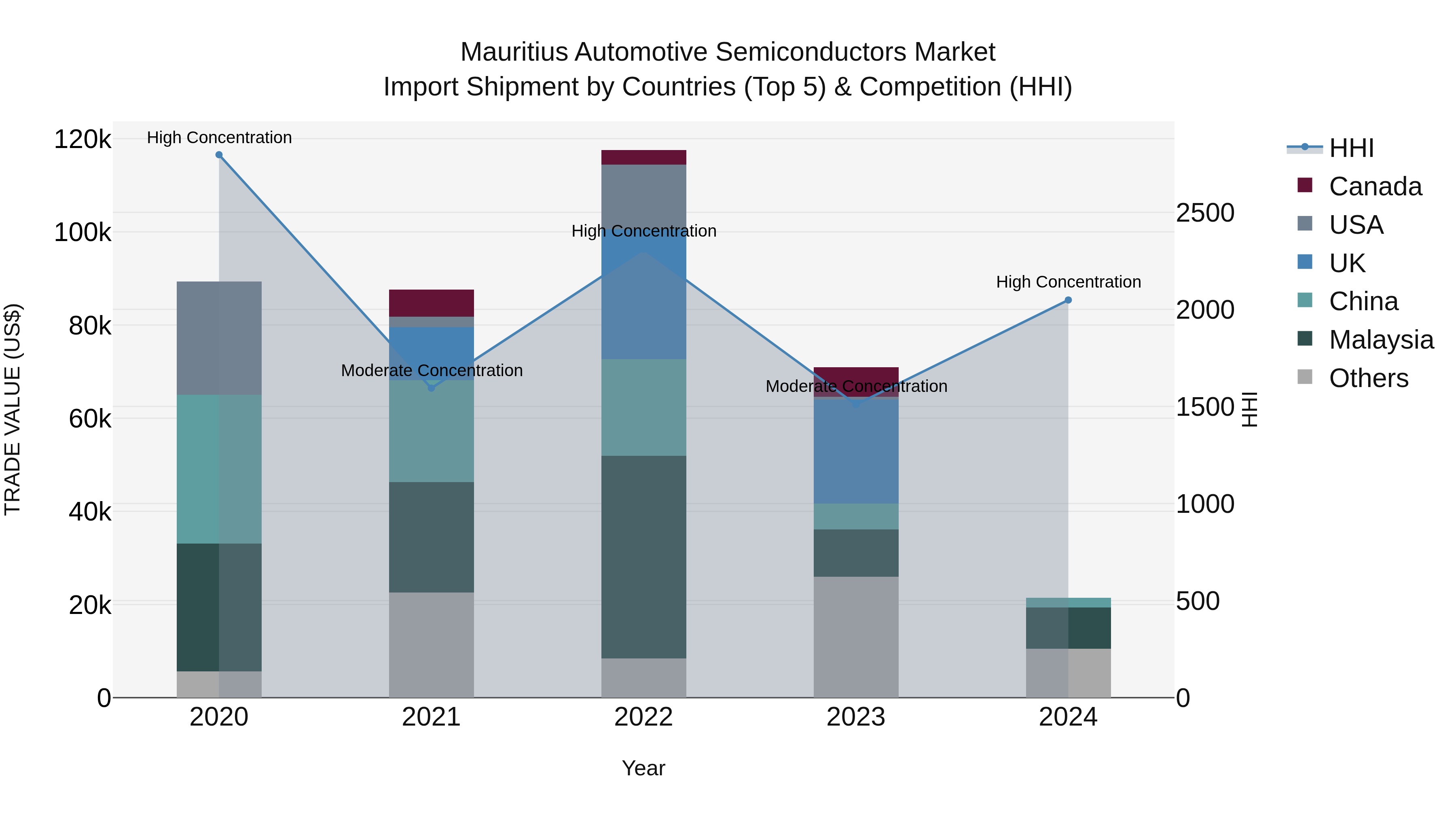 Mauritius Automotive Semiconductors Market Top 5 Importing Countries and Market Competition (HHI) Analysis