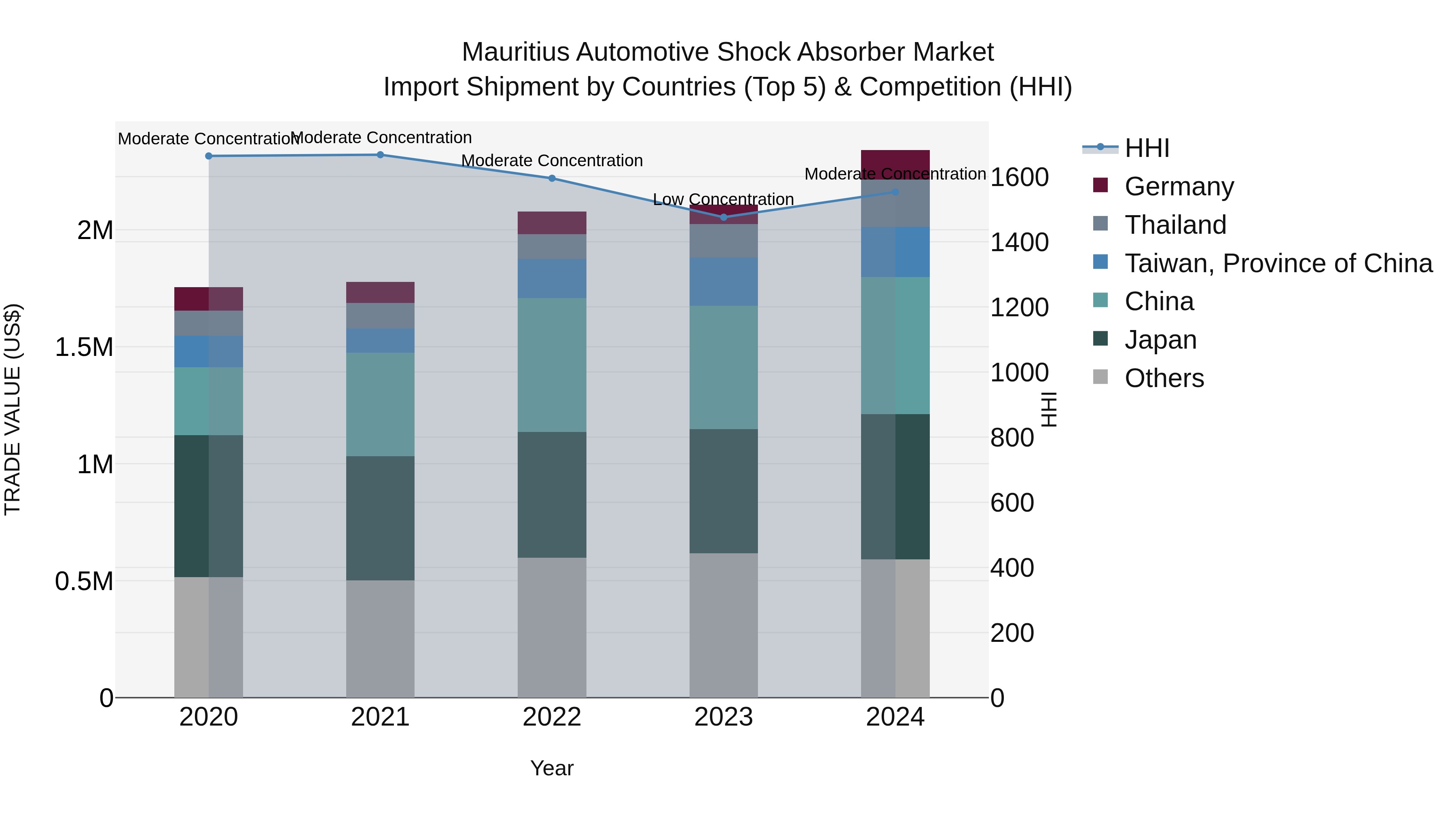Mauritius Automotive Shock Absorber Market Top 5 Importing Countries and Market Competition (HHI) Analysis